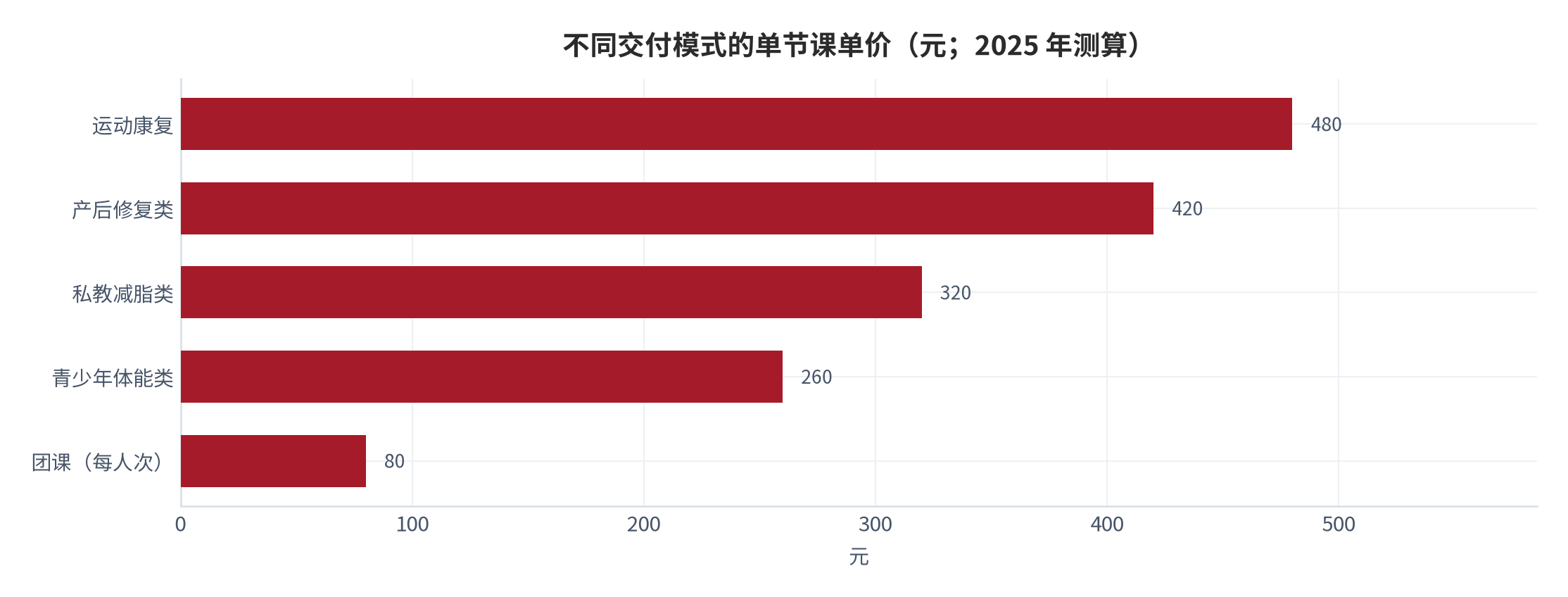 图 7：不同交付模式的单节课单价（元；2025 年测算）。资料来源：本报告测算 [14]