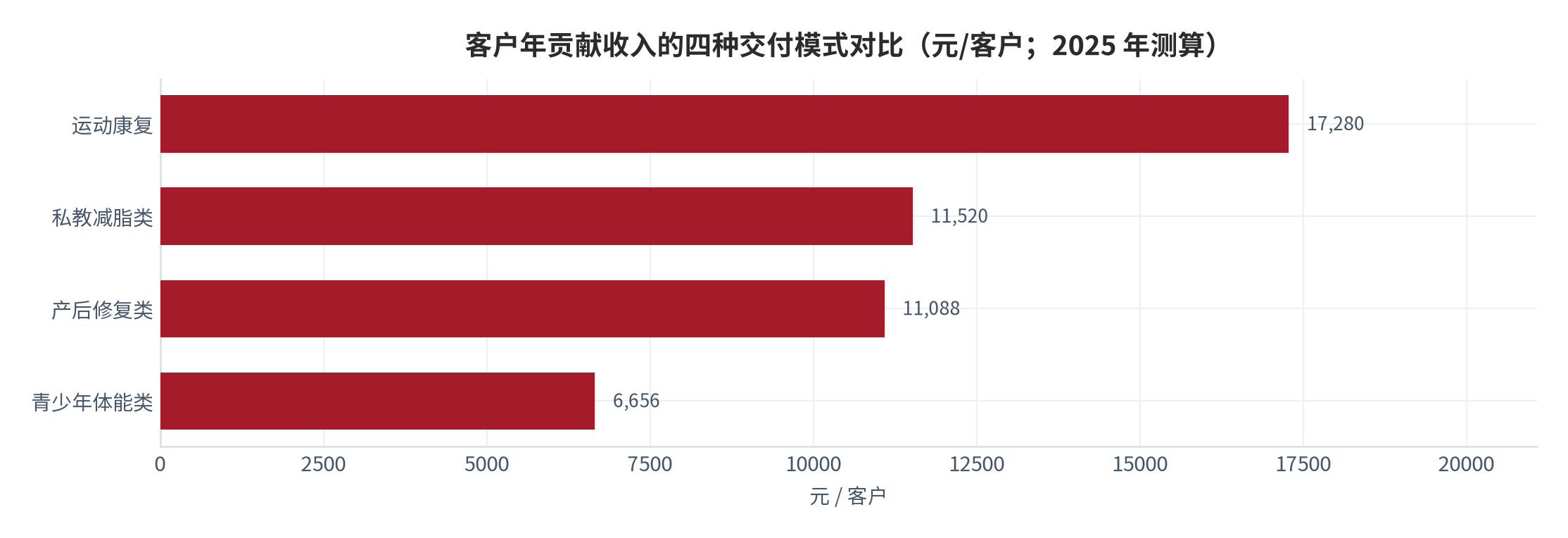 图 8：客户年贡献收入的四种交付模式对比（元/客户；2025 年测算）。资料来源：本报告测算 [14]