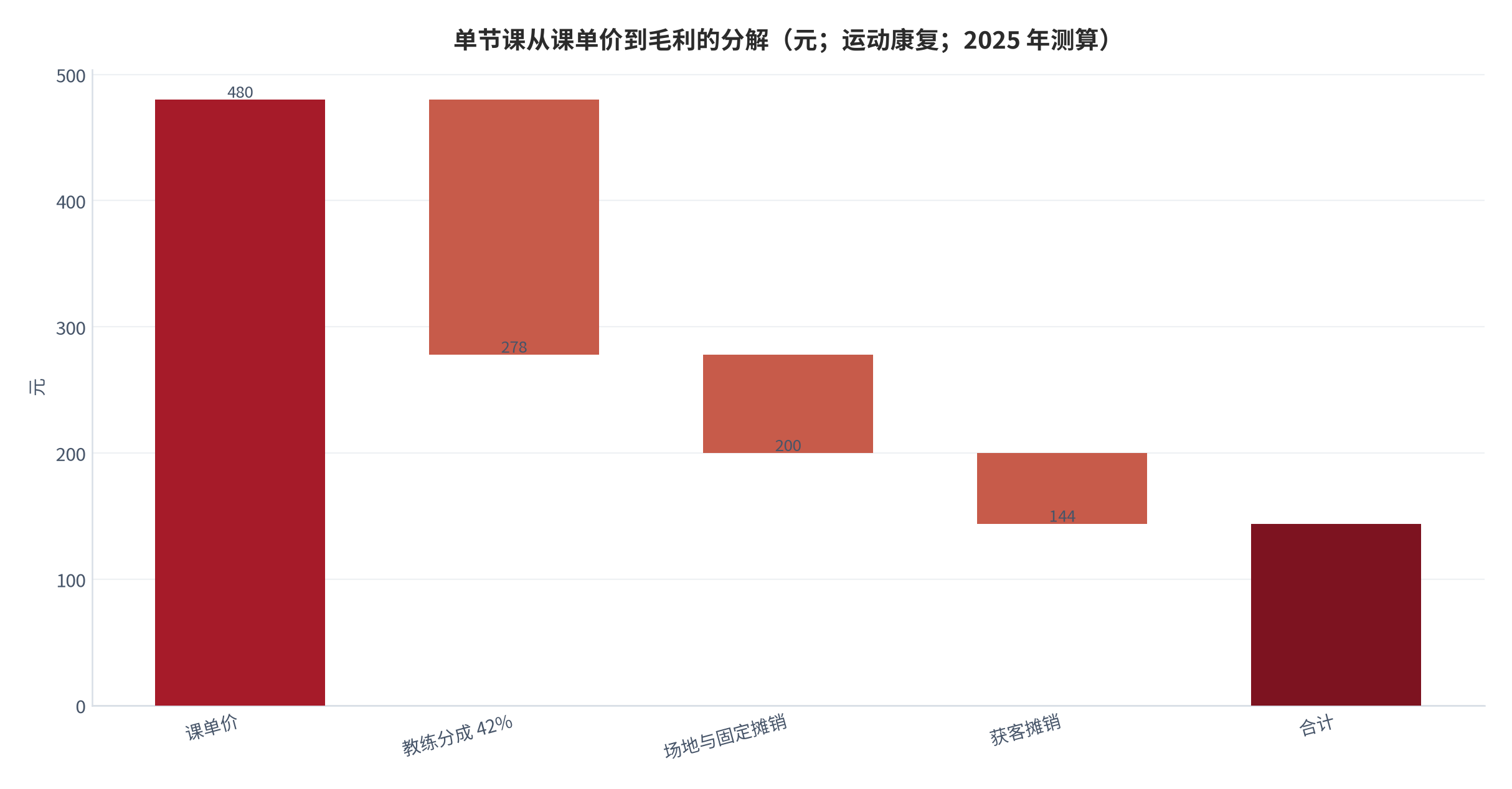 图 9：单节课从课单价到毛利的分解（元；运动康复；2025 年测算）。资料来源：本报告测算 [15]