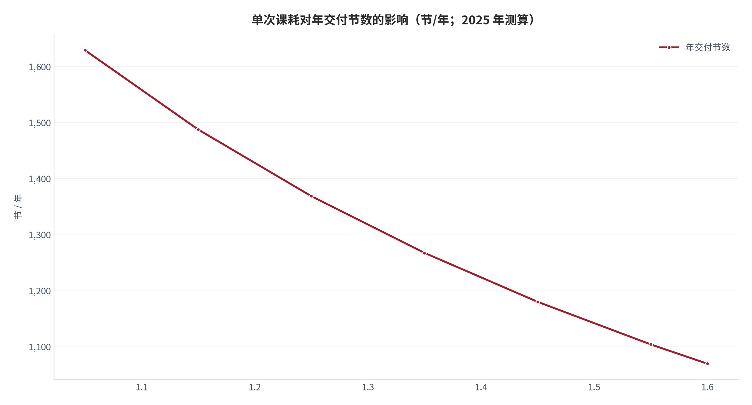 图 10：单次课耗对年交付节数的影响（节/年；2025 年测算）。资料来源：本报告测算 [12][15]