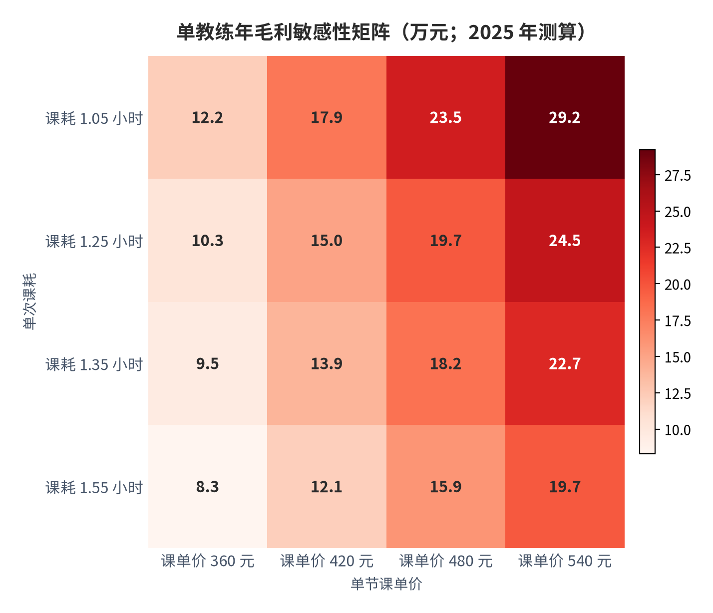 图 11：单教练年毛利敏感性矩阵（万元；2025 年测算，横轴为单节课单价、纵轴为单次课耗）。资料来源：本报告测算 [16]