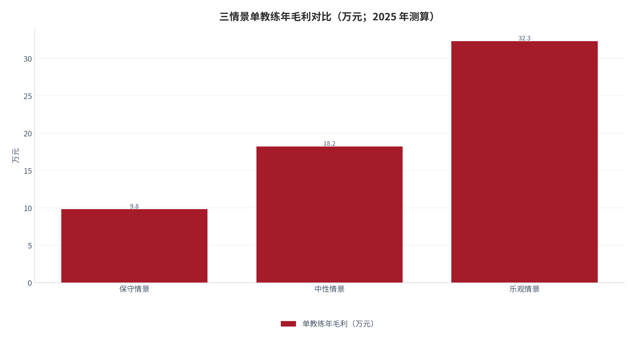 图 12：三情景单教练年毛利对比（万元；2025 年测算）。资料来源：本报告测算 [16]