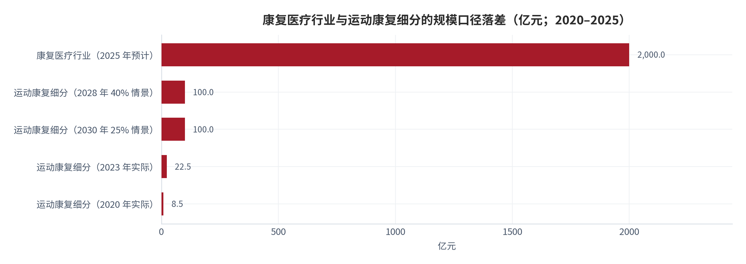 图 13：康复医疗行业与运动康复细分的规模口径落差（亿元；2023–2025）。资料来源：国家体育总局与经济观察网 [8][9]