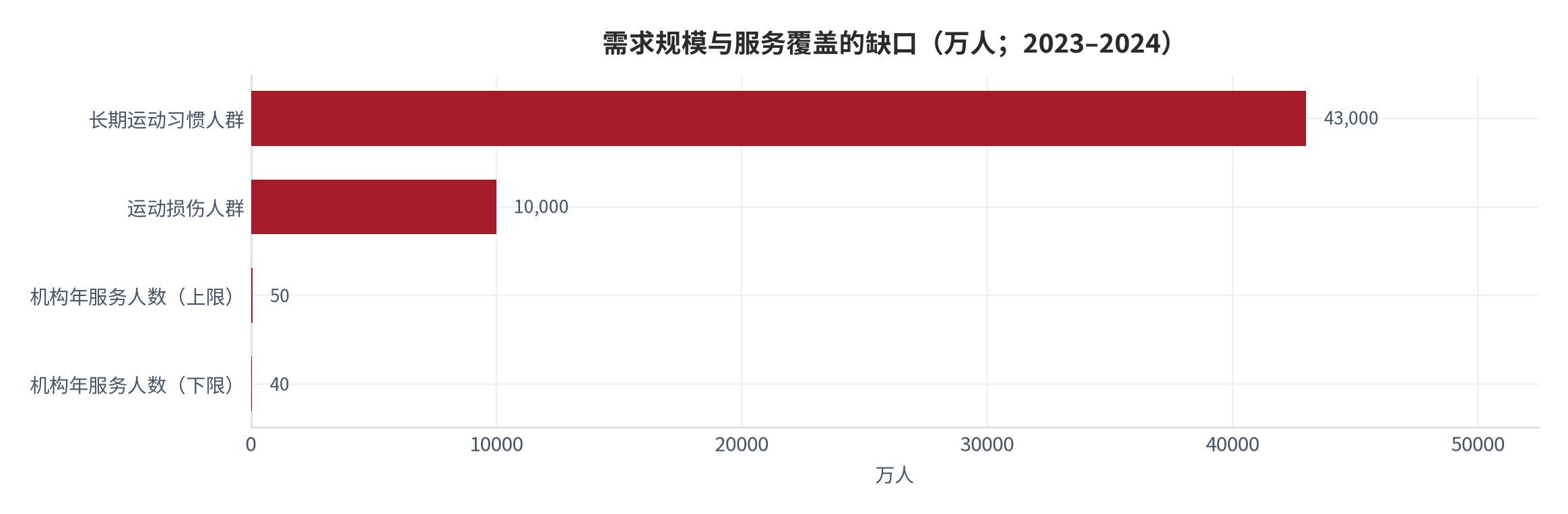 图 14：需求规模与服务覆盖的缺口（万人；2023–2024）。资料来源：国家体育总局引述《2023—2024 年版中国运动康复产业白皮书》[8]