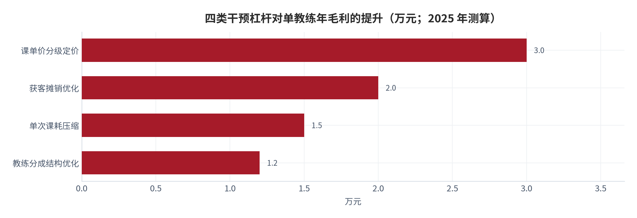 图 15：四类干预杠杆对单教练年毛利的提升（万元；2025 年测算）。资料来源：本报告测算 [17]