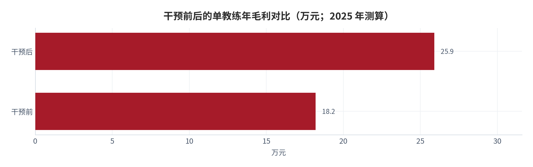 图 16：干预前后的单教练年毛利对比（万元；2025 年测算）。资料来源：本报告测算 [17]