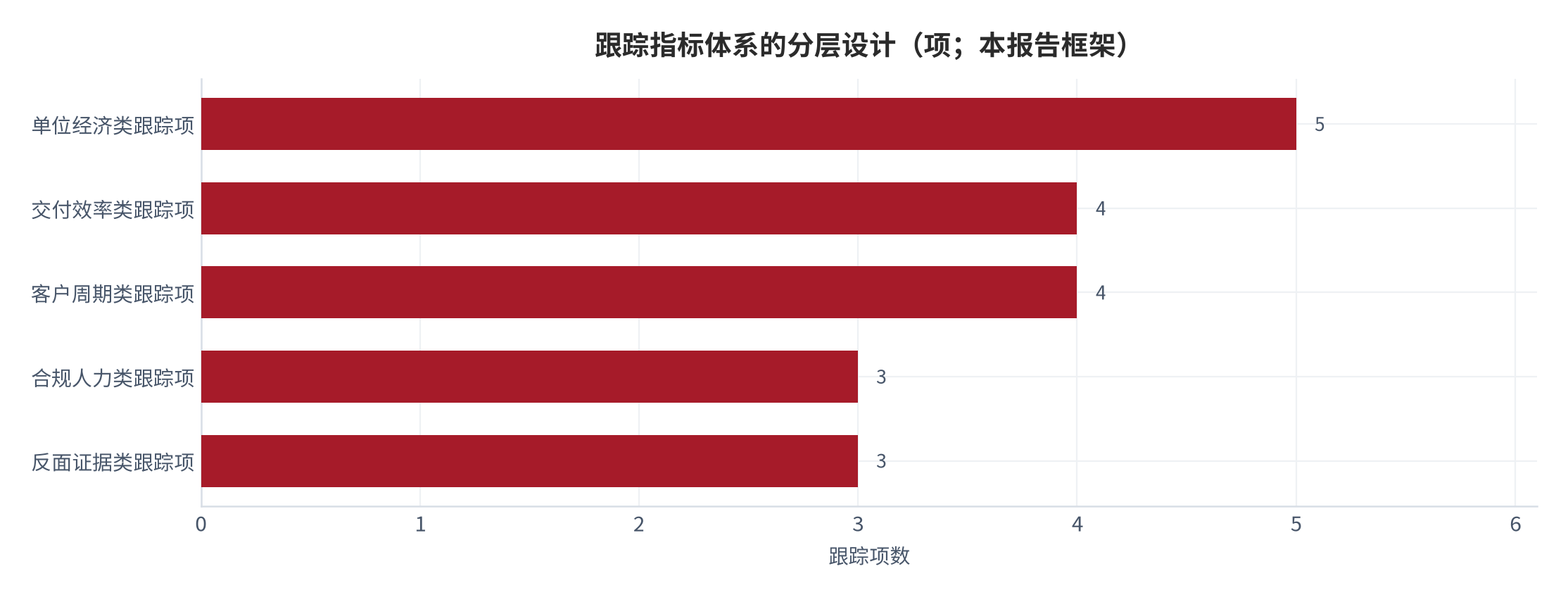 图 17：跟踪指标体系的分层设计（项；本报告框架）。资料来源：本报告测算 [18]