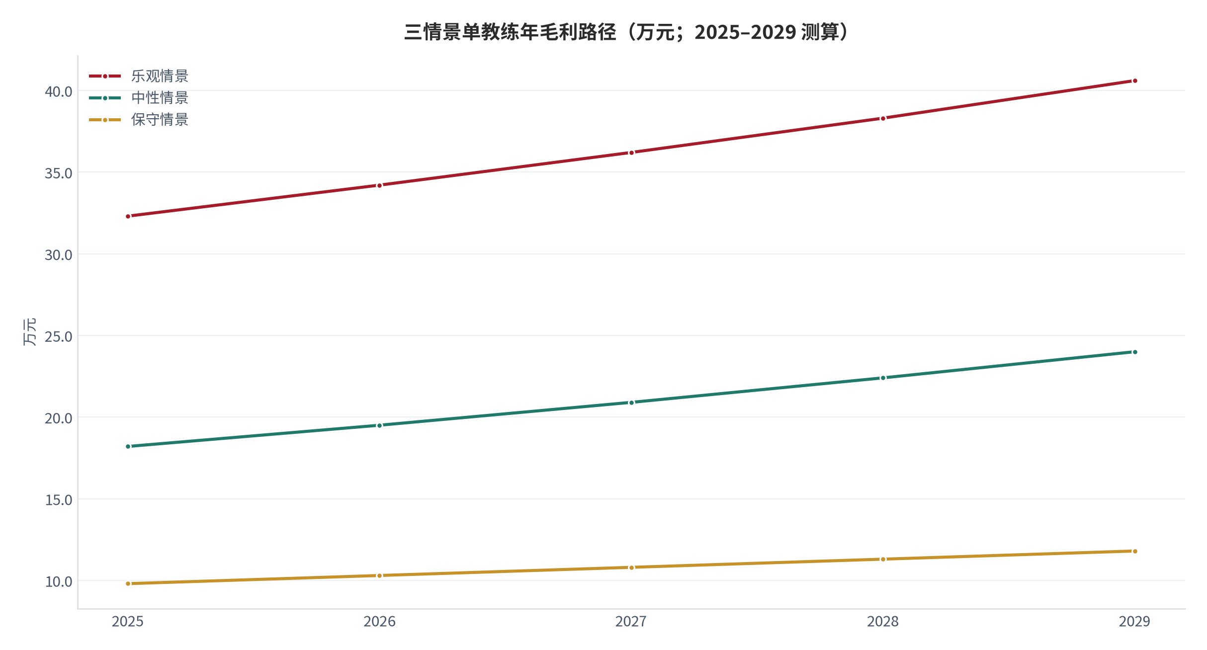 图 18：三情景单教练年毛利路径（万元；2025–2029 测算）。资料来源：本报告测算 [18]