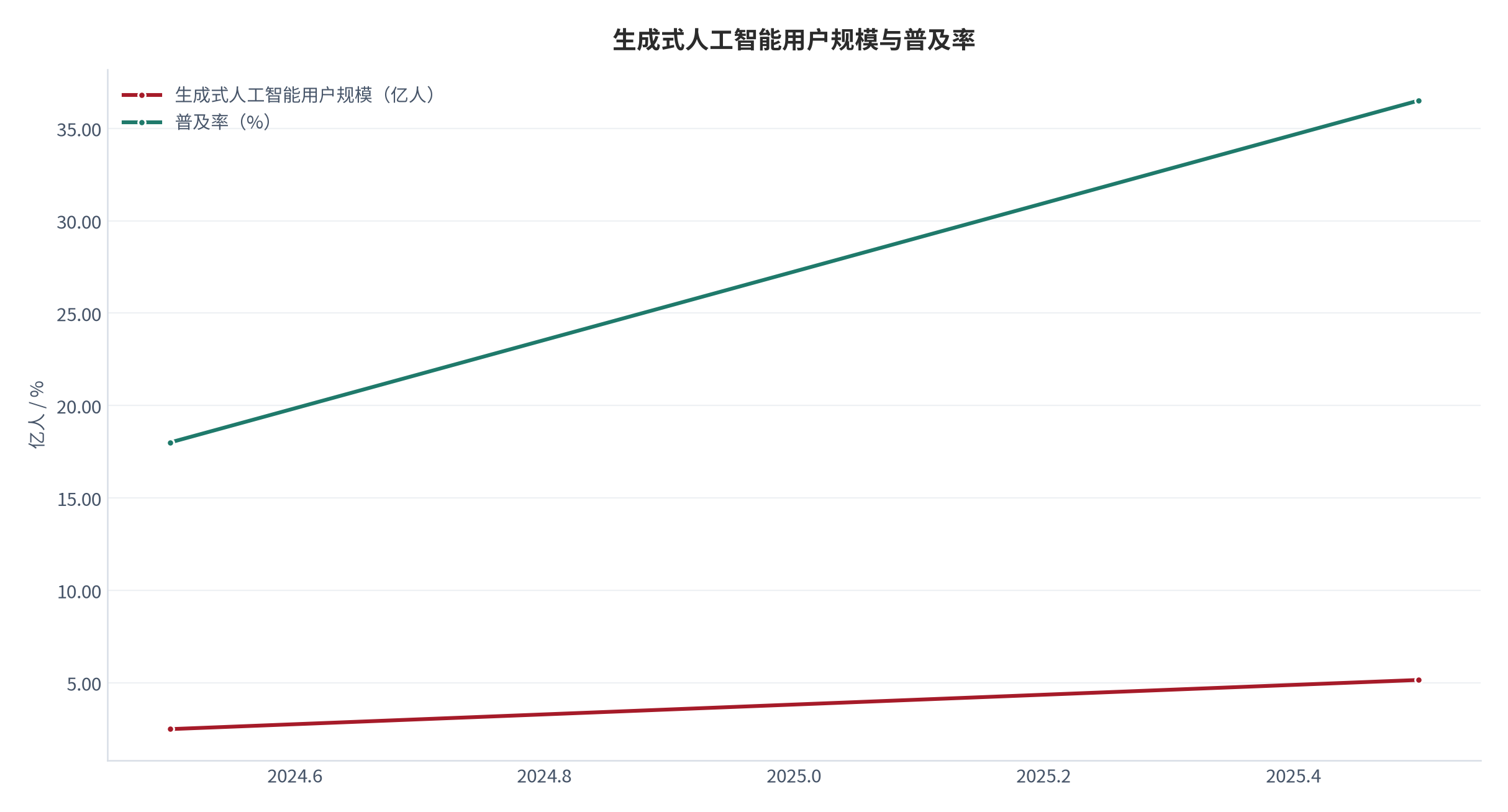 图 1：生成式人工智能用户规模与普及率（亿人、%；2024 年 12 月至 2025 年 6 月）。用户规模由 2.49 亿人增至 5.15 亿人，普及率 36.5%。资料来源：中国互联网络信息中心，经中国政府网转引 [7]