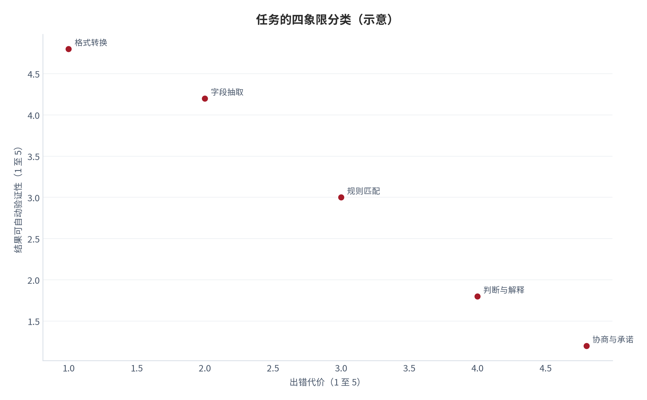 图 2：任务的四象限分类（可验证性 × 出错代价；示意；2025 年）。横轴为出错代价（1 至 5），纵轴为结果可自动验证性（1 至 5）。本图为定性框架图。资料来源：本报告整理 [8][9][12]