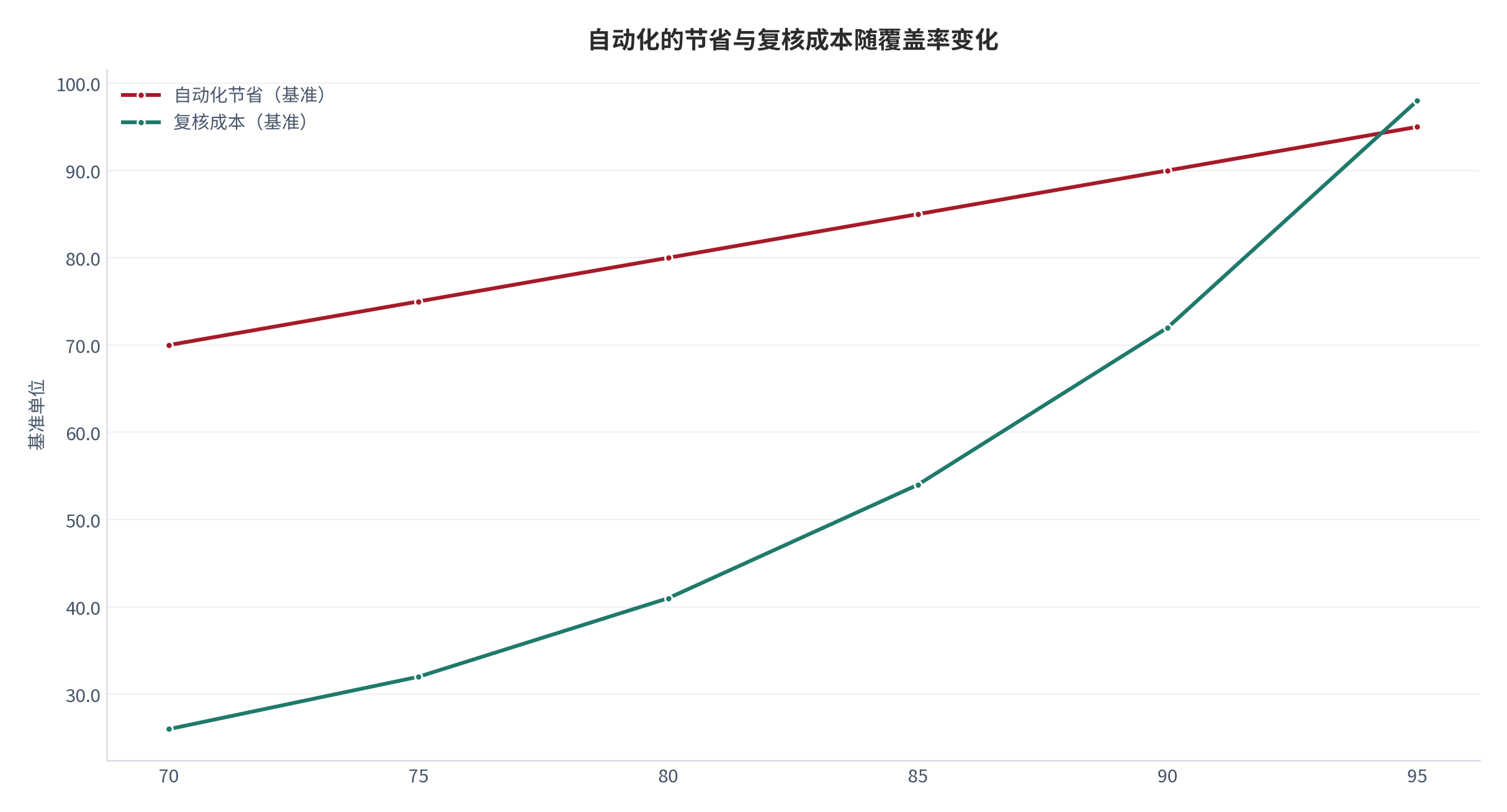 图 3：自动化节省与复核成本随自动通过率变化的形态对比（以基准为单位；示意；2025 年）。节省随覆盖率线性上升，复核成本随覆盖率加速上升，两者在某个切点后位置互换。本图为框架示意，不含外部统计值。资料来源：本报告整理 [12][16]