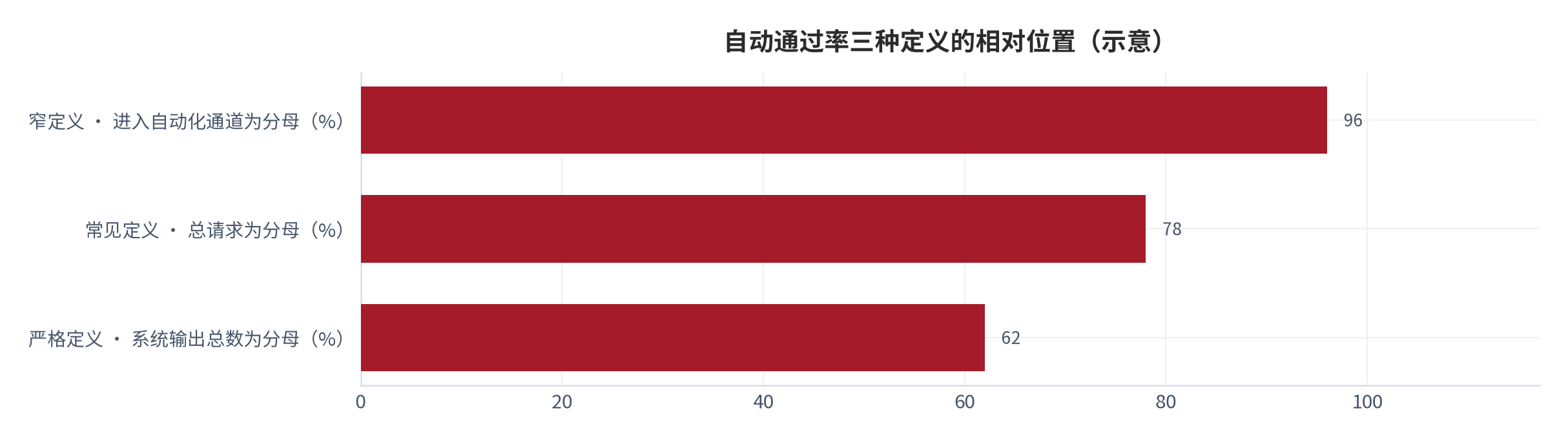 图 4：自动通过率三种定义的分子与分母对照（示意；2025 年）。窄定义以进入自动化通道的请求为分母，常见定义以总请求为分母，严格定义以系统输出总数为分母。本图为口径对照框架。资料来源：本报告整理 [12]