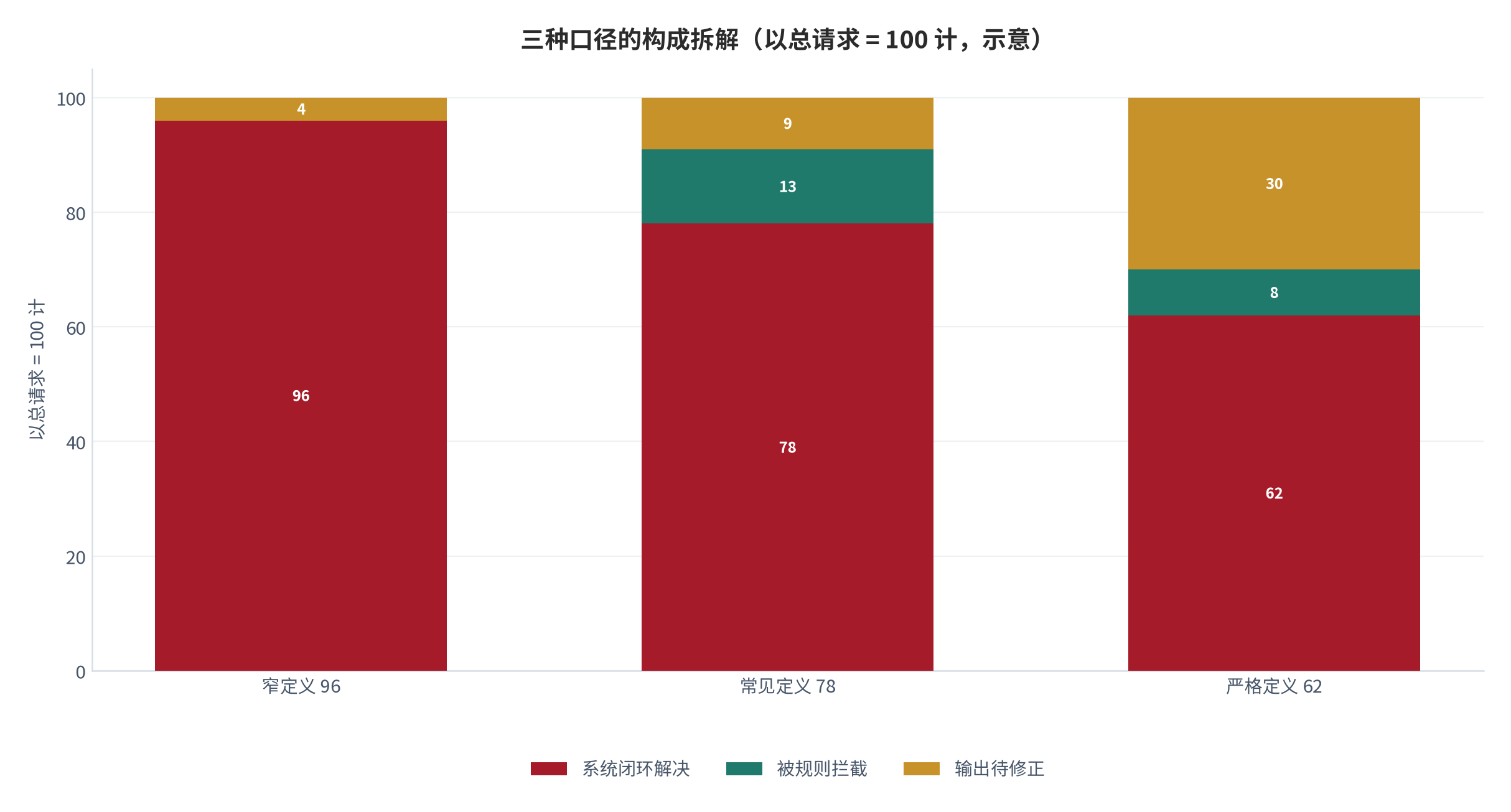 图 5：三种口径的相对位置示意（以总请求 ＝ 100 为基准；示意；2025 年）。窄定义高于常见定义，严格定义低于常见定义，差值取决于被拦截请求与错误输出的相对规模。本图为框架示意，不含外部统计值。资料来源：本报告整理 [12]