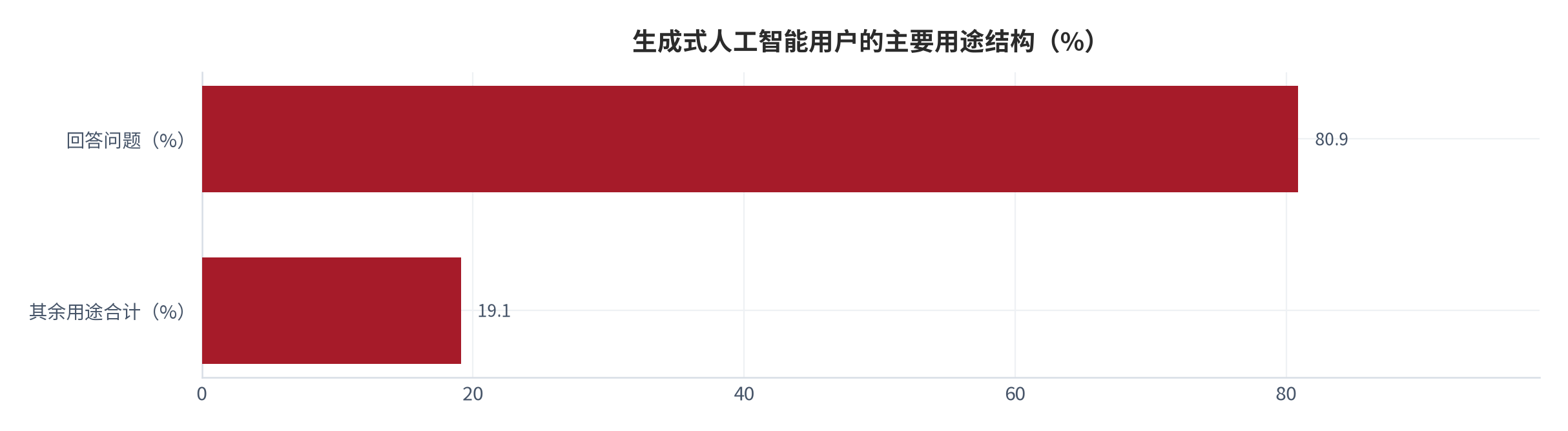 图 6：生成式人工智能用户的主要用途结构（%；2025 年 6 月）。回答问题 80.9%，其余用途合计 19.1%（测算，100 − 80.9，单位 %，年份 2025）[7][13]。