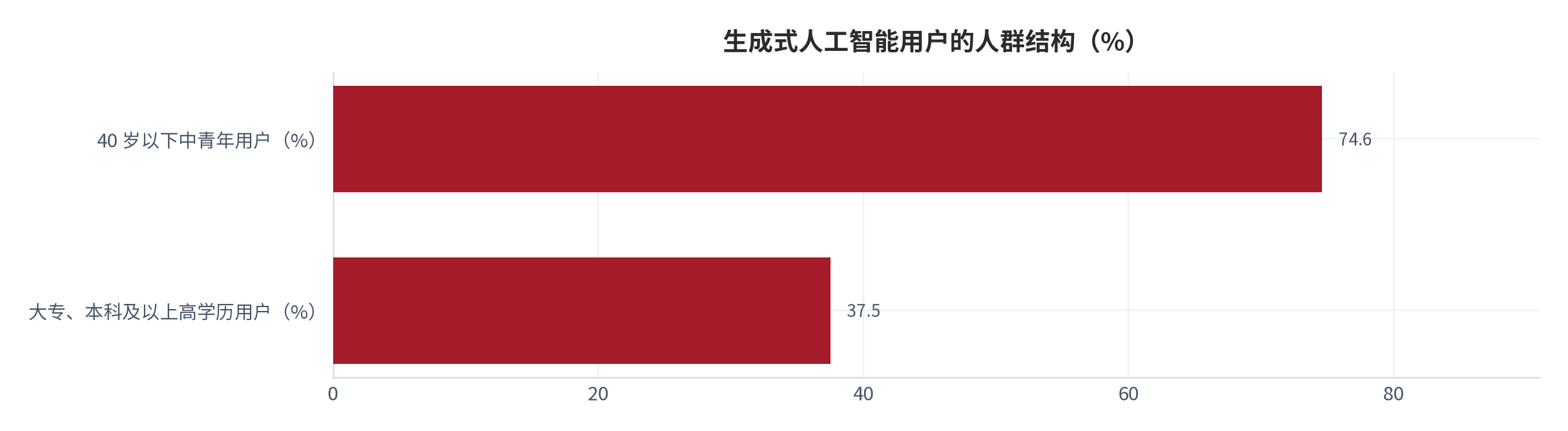 图 7：生成式人工智能用户的人群结构（%；2025 年 6 月）。40 岁以下中青年用户占 74.6%，大专、本科及以上高学历用户占 37.5%。资料来源：中国互联网络信息中心，经中国政府网转引 [7]