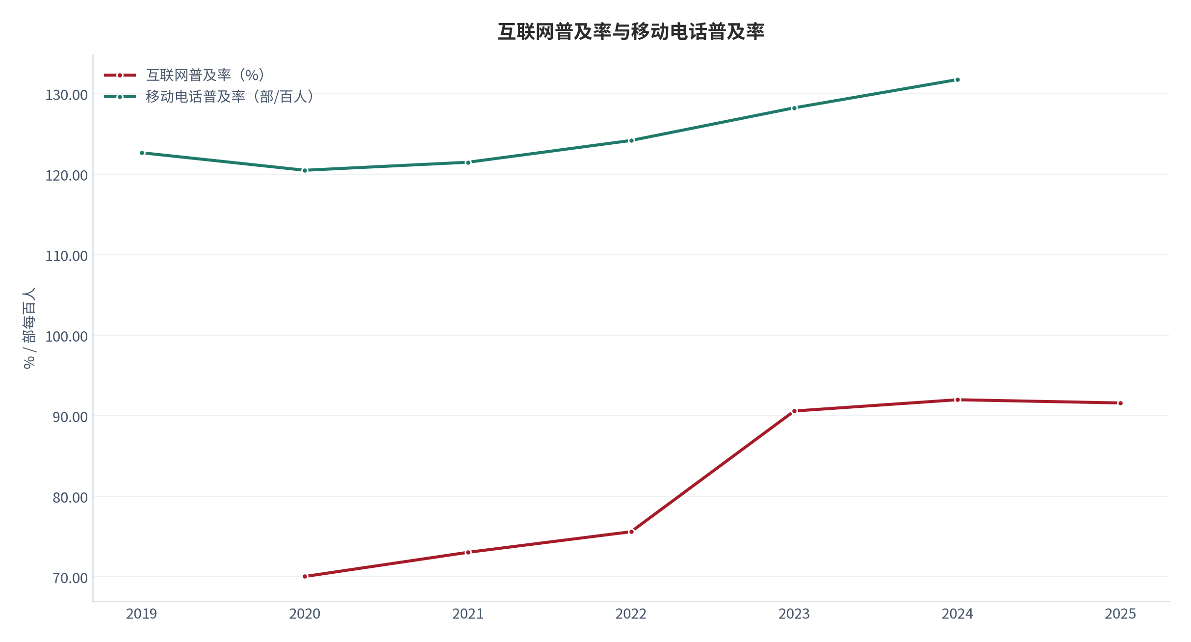 图 8：互联网普及率与移动电话普及率（%、部/百人；2019 年至 2025 年）。互联网普及率 2025 年为 91.6%，移动电话普及率 2024 年为 131.754 部/百人。资料来源：世界银行世界发展指标 [2][3]