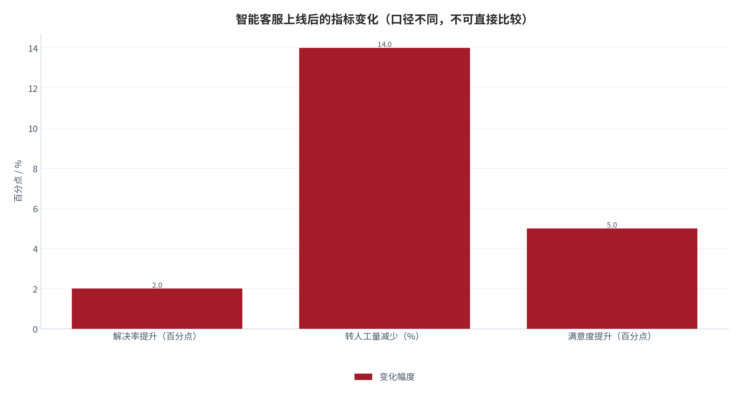 图 9：智能客服上线后的指标变化（百分点与%；2025 年）。解决率提升 2 个百分点、转人工量减少 14%、客户满意度由 80% 升至 85%。资料来源：新浪财经转引信通院「金信通」案例披露 [8]