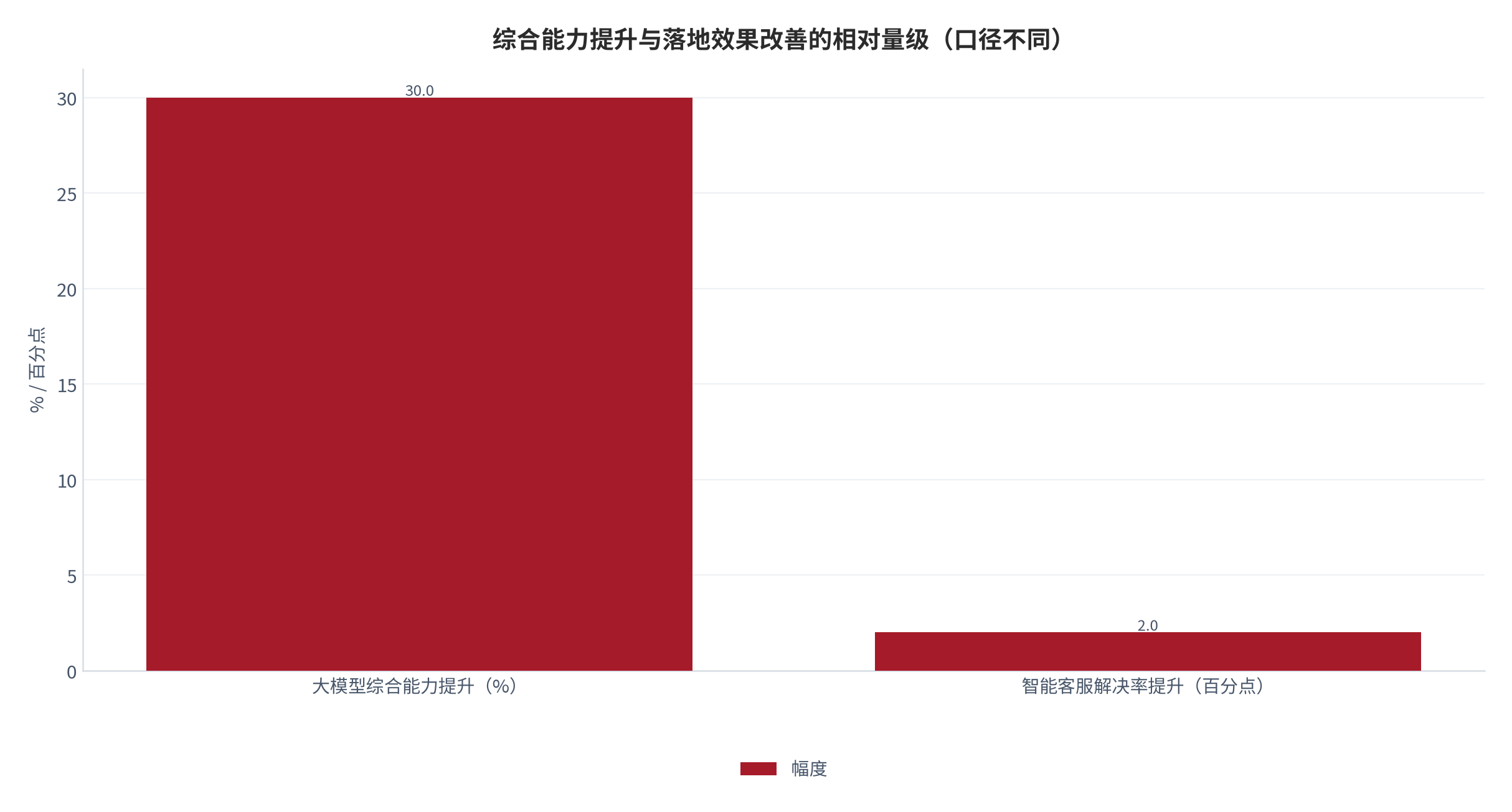 图 10：综合能力提升与落地效果改善的相对量级（示意；2024 年底至 2025 年）。综合能力提升超过 30%，同期解决率改善 2 个百分点，两者不可直接比较，仅用于提示衰减的存在。资料来源：中国信通院口径与案例披露 [8][9]
