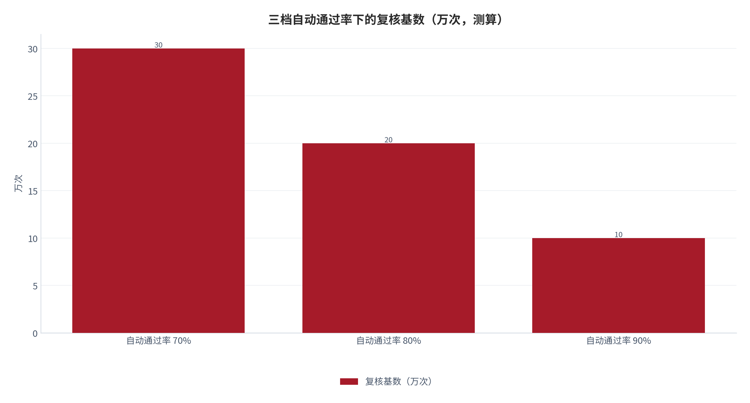图 12：三档自动通过率下的复核基数（万次；2025 年，测算）。自动通过率 70%、80%、90% 分别对应复核基数 30 万次、20 万次、10 万次。资料来源：本报告测算 [15]