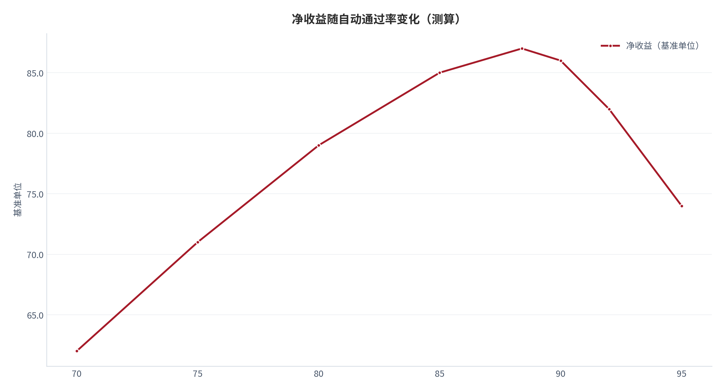 图 13：净收益随自动通过率的变化曲线（以基准为单位；2025 年，测算）。净收益在覆盖率上升到某一个点后转为下降，该转折点即净收益临界自动通过率。资料来源：本报告测算 [16]