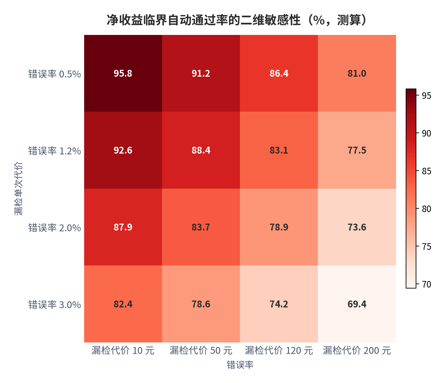 图 14：净收益临界自动通过率的二维敏感性（%；2025 年，测算）。行轴为漏检单次代价，列轴为错误率，单元格为临界覆盖率。资料来源：本报告测算 [18]