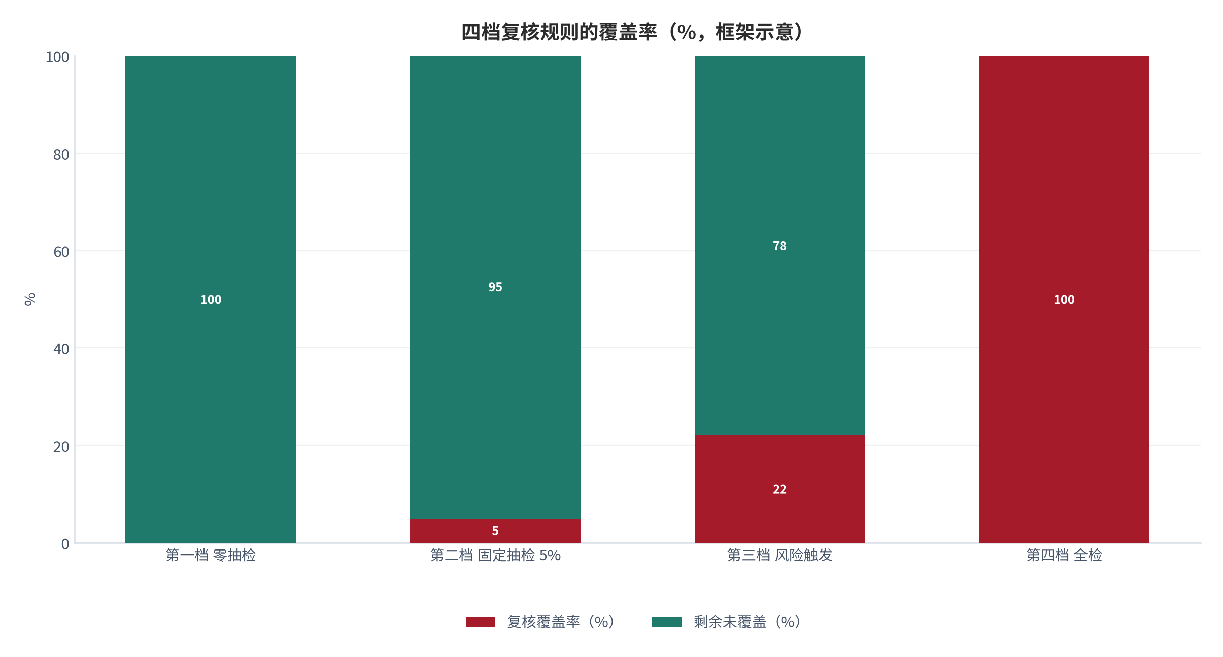 图 15：四档复核规则的覆盖率与资源占比（示意；2025 年）。四档按错误代价排序，覆盖率从零抽检到全检递增，资源占比与任务量不必然同向。本图为框架示意。资料来源：本报告整理 [16][20]
