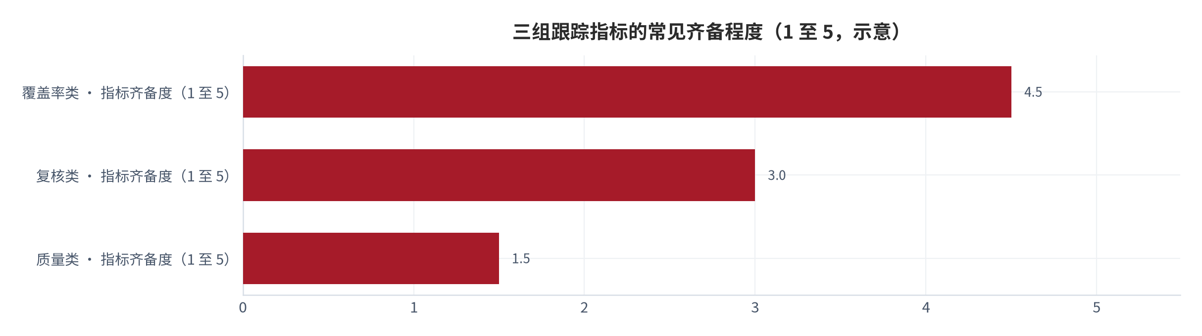 图 16：跟踪指标面板（示意；2025 年）。覆盖率类、复核类与质量类三组指标共同构成判断依据，任一组的缺失都会使净收益判断不可核验。本图为框架示意。资料来源：本报告整理 [16][20]