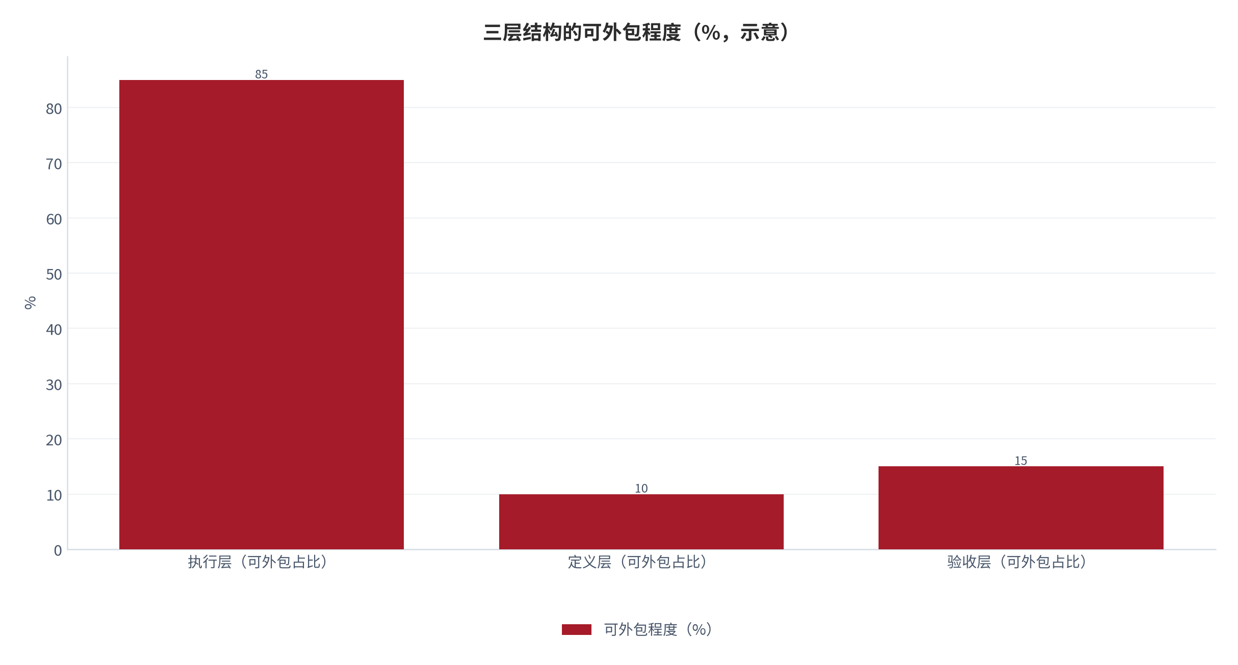 图 1：经营主体的三层结构与时间投入方向（示意；2025 年）。执行层可外包、可工具化，定义层与验收层不可外包且随外包规模扩大而增长。本图为框架示意。资料来源：本报告整理 [11][16]