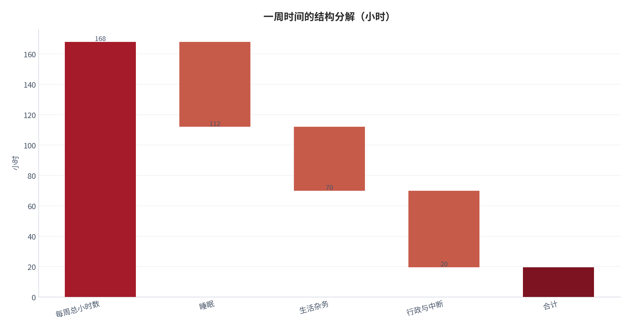 图 2：一周时间的结构分解（小时；2025 年，测算）。以每周 168 小时为总量，扣除睡眠、生活与行政杂务后，可用于核心推进的时间为 19.6 小时。资料来源：本报告测算 [16]