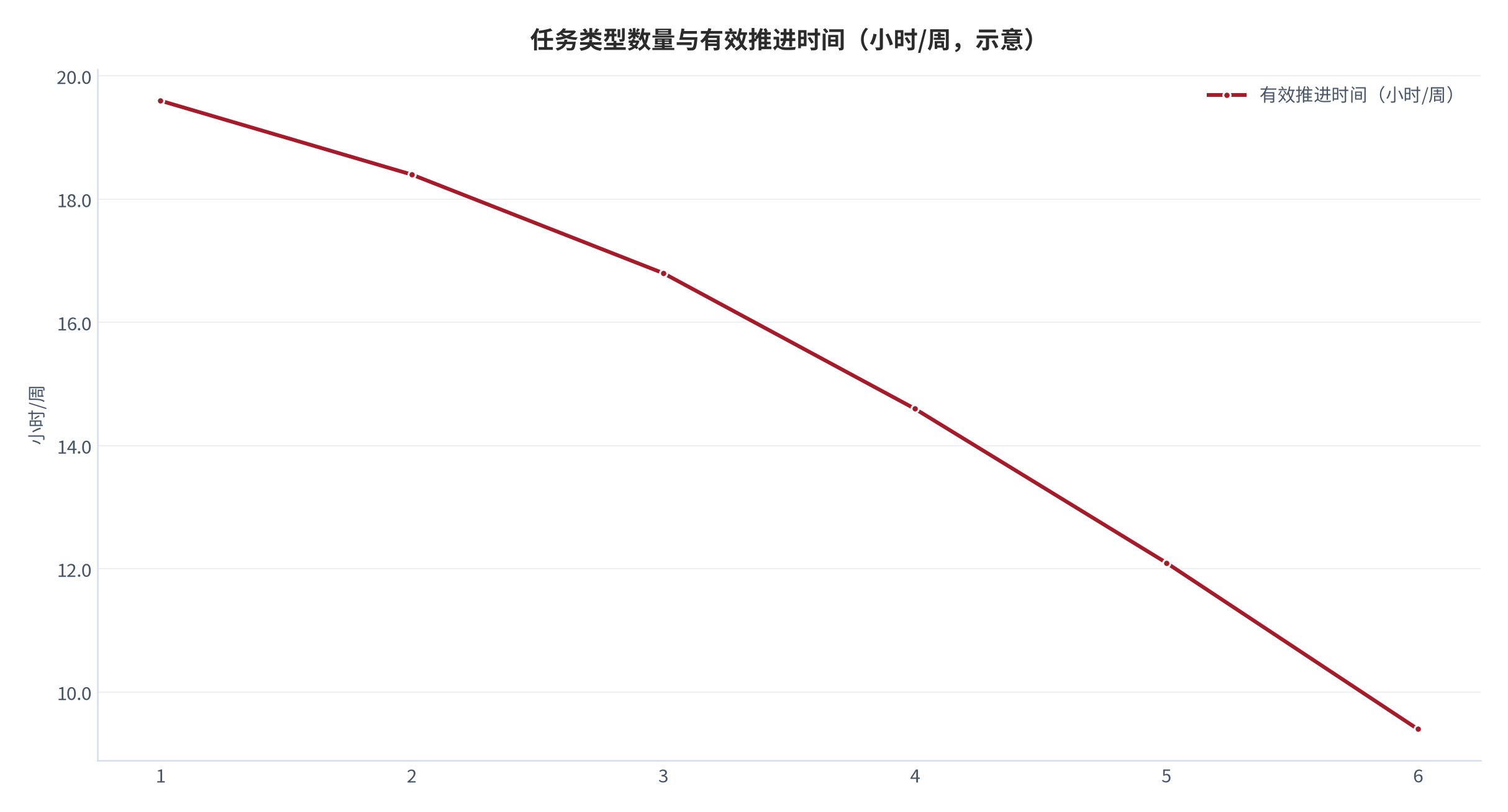 图 3：任务类型数量与有效推进时间的相对关系（示意；2025 年）。任务类型从 1 类增加到 6 类时，切换损耗使有效推进时间相对下降。本图为框架示意，不含外部统计值。资料来源：本报告整理 [16]