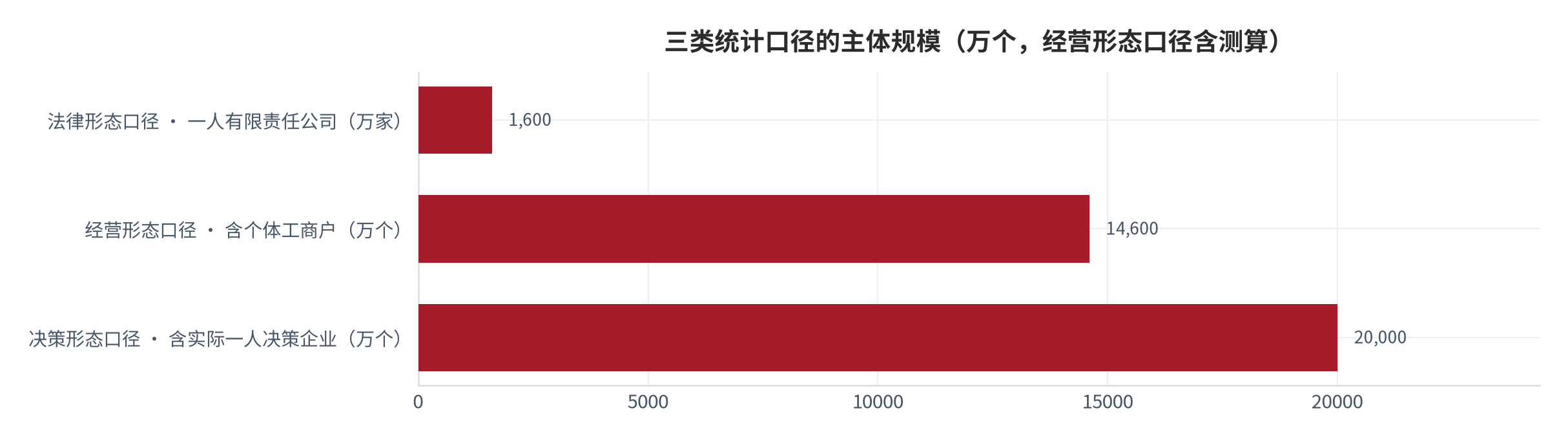 图 4：三类统计口径的边界对照（示意；2025 年）。法律形态口径最窄，经营形态口径居中，决策形态口径最宽。本图为口径对照框架。资料来源：本报告整理 [11][12]