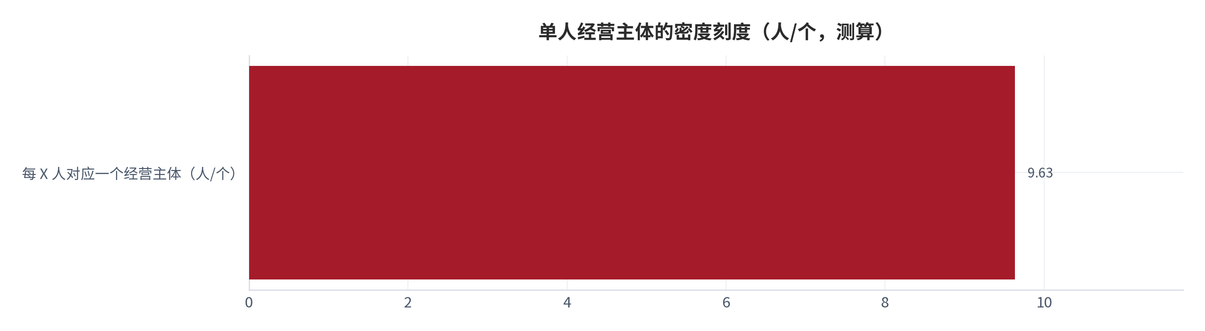 图 5：单人经营主体的密度刻度（每 X 人对应一个经营主体；2025 年，测算）。以总人口 14.06585 亿人与经营主体 1.46 亿个计算，每 9.63 人对应一个经营主体。资料来源：世界银行世界发展指标与本报告测算 [3][13]