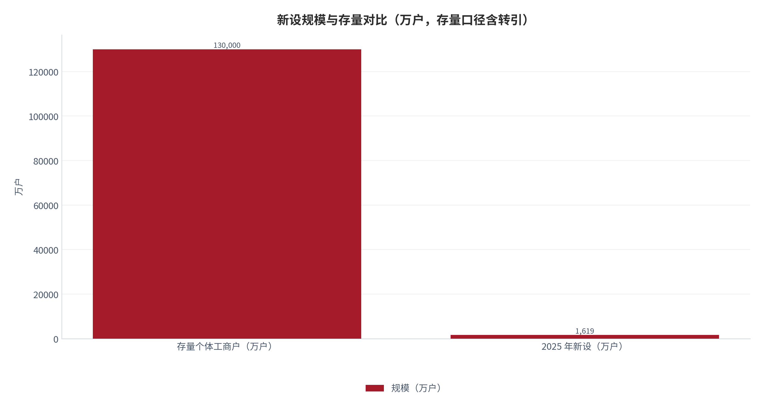 图 6：2025 年新设个体工商户规模与存量对比（万户；2025 年，测算）。存量超过 1.3 亿户（130,000 万户），当年新设 1,619.4 万户，新设占存量约 12.5%。资料来源：市场监管总局与新华社口径数据，经中国工业新闻网转引 [9][10][11][15]