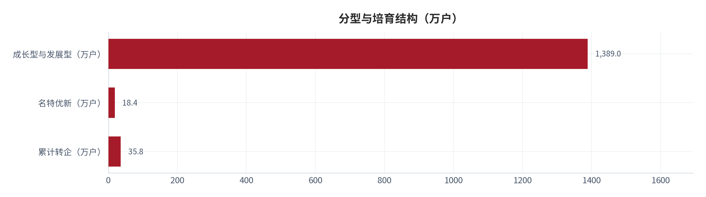 图 8：分型与培育结构（万户与%；2025 年）。成长型与发展型 1389 万户占分型总量 17.3%，名特优新 18.4 万户、持续经营时间中位数 8.4 年。资料来源：市场监管总局与新华社口径数据 [9][10]