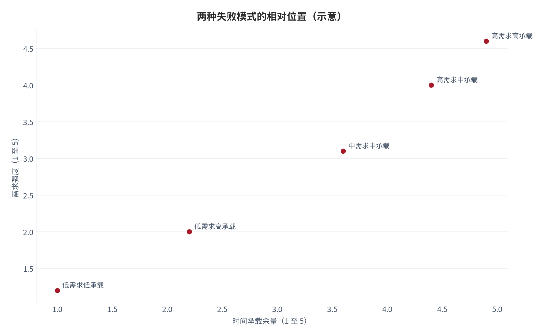 图 9：两种失败模式的相对位置（示意；2025 年）。横轴为需求强度，纵轴为时间承载余量，二者同时不足时退出概率最高。本图为框架示意。资料来源：本报告整理 [11][16]