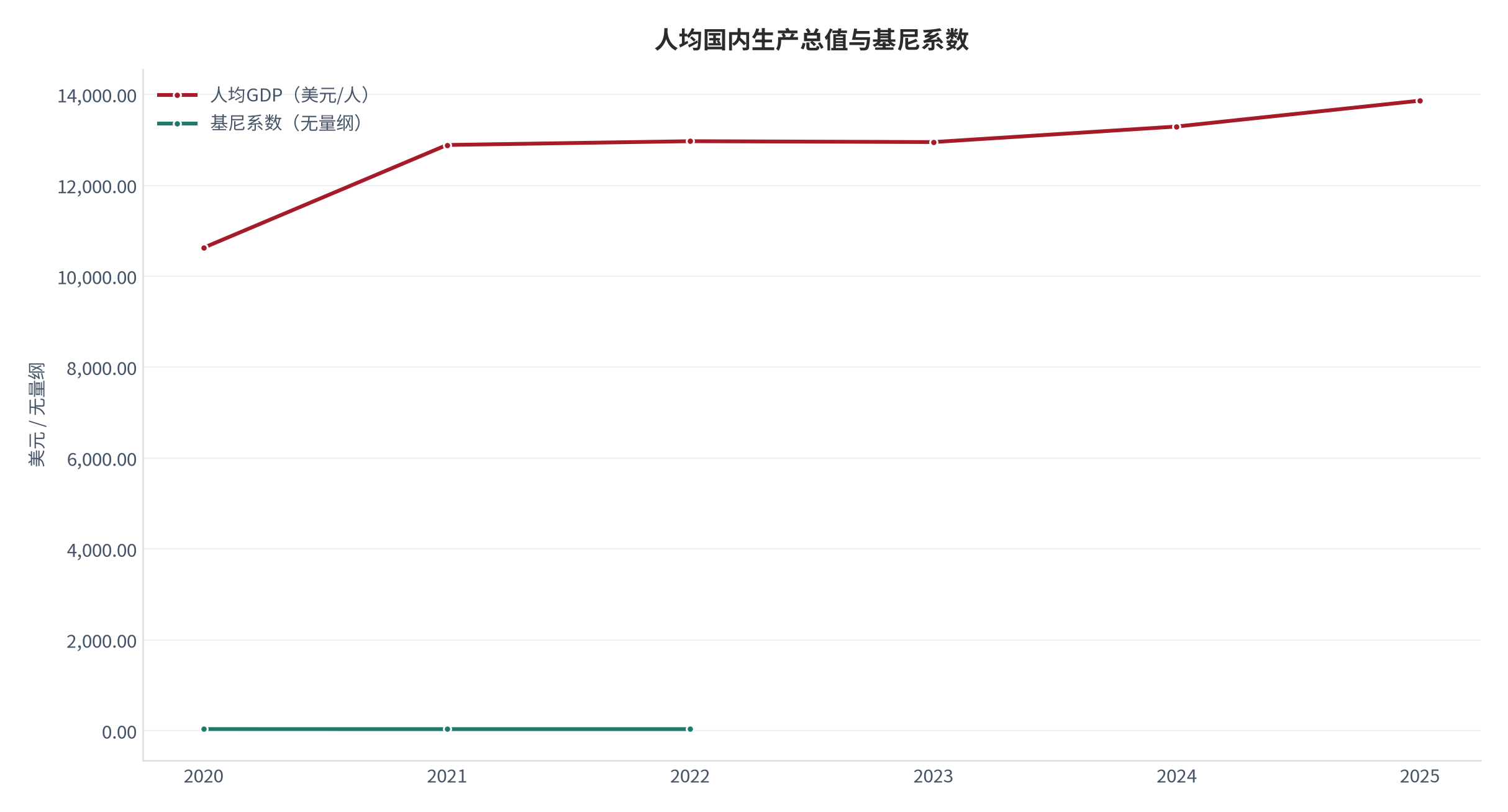 图 10：人均国内生产总值与基尼系数（美元/人、无量纲；2020 年至 2025 年）。人均 GDP 2025 年为 13,861.97 美元；基尼系数 2022 年为 36。资料来源：世界银行世界发展指标 [1][2][3]