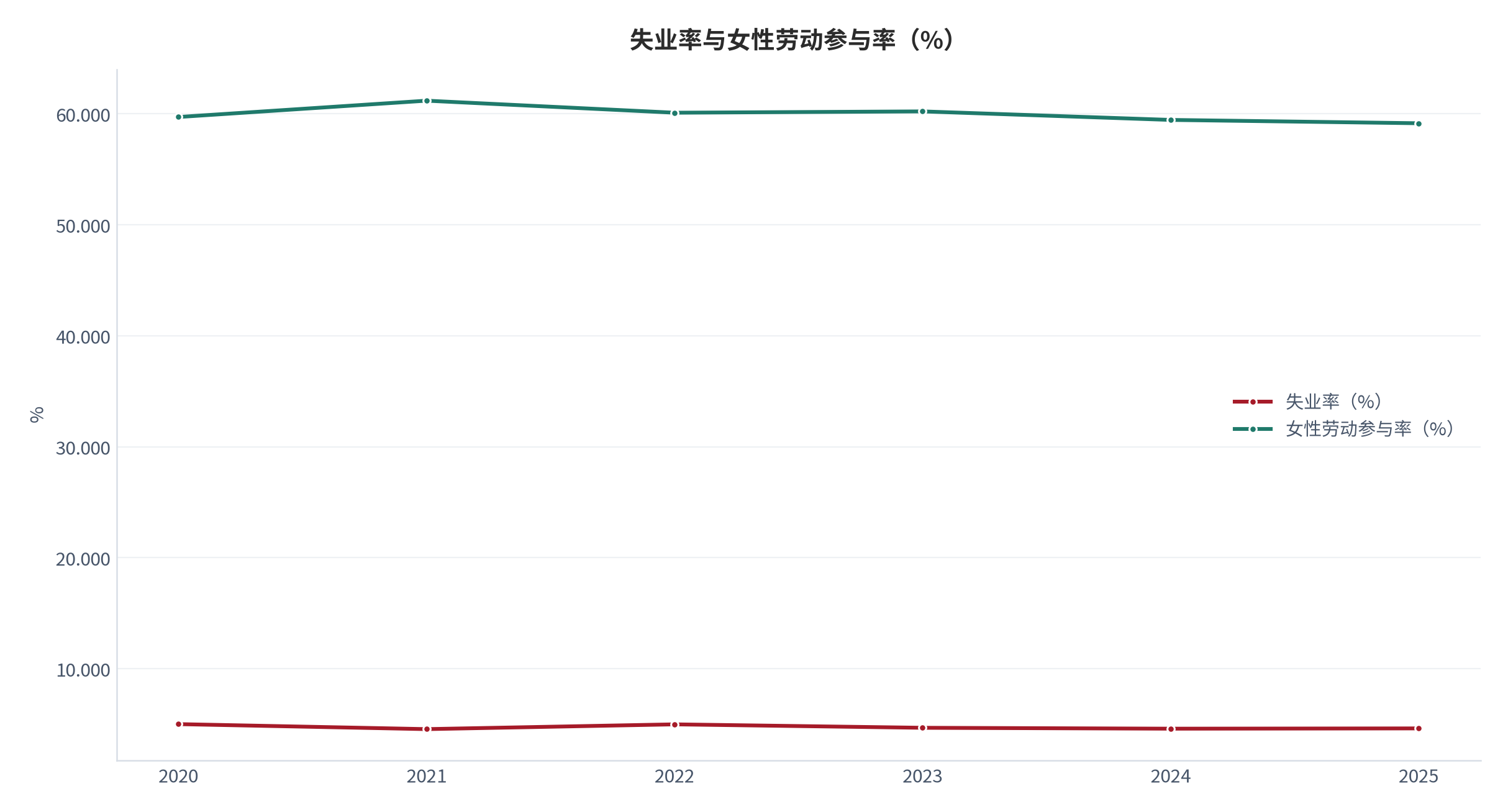 图 11：失业率与女性劳动参与率（%；2020 年至 2025 年）。失业率 2025 年为 4.615%，女性劳动参与率 2025 年为 59.148%。资料来源：世界银行世界发展指标 [5][6]