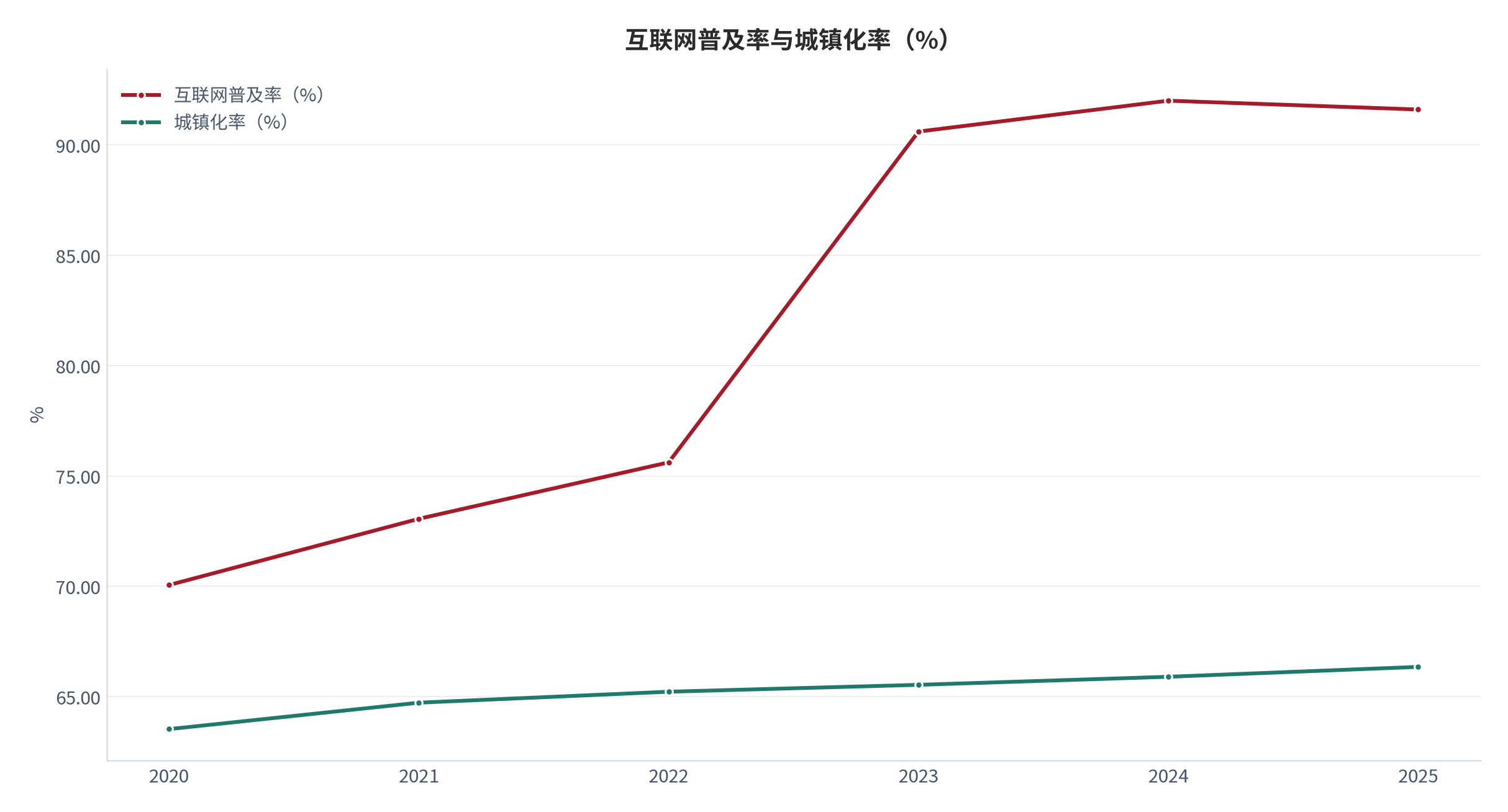图 12：互联网普及率与城镇化率（%；2020 年至 2025 年）。互联网普及率 2025 年为 91.6%，城镇化率 2025 年为 66.343%。资料来源：世界银行世界发展指标 [7][8]