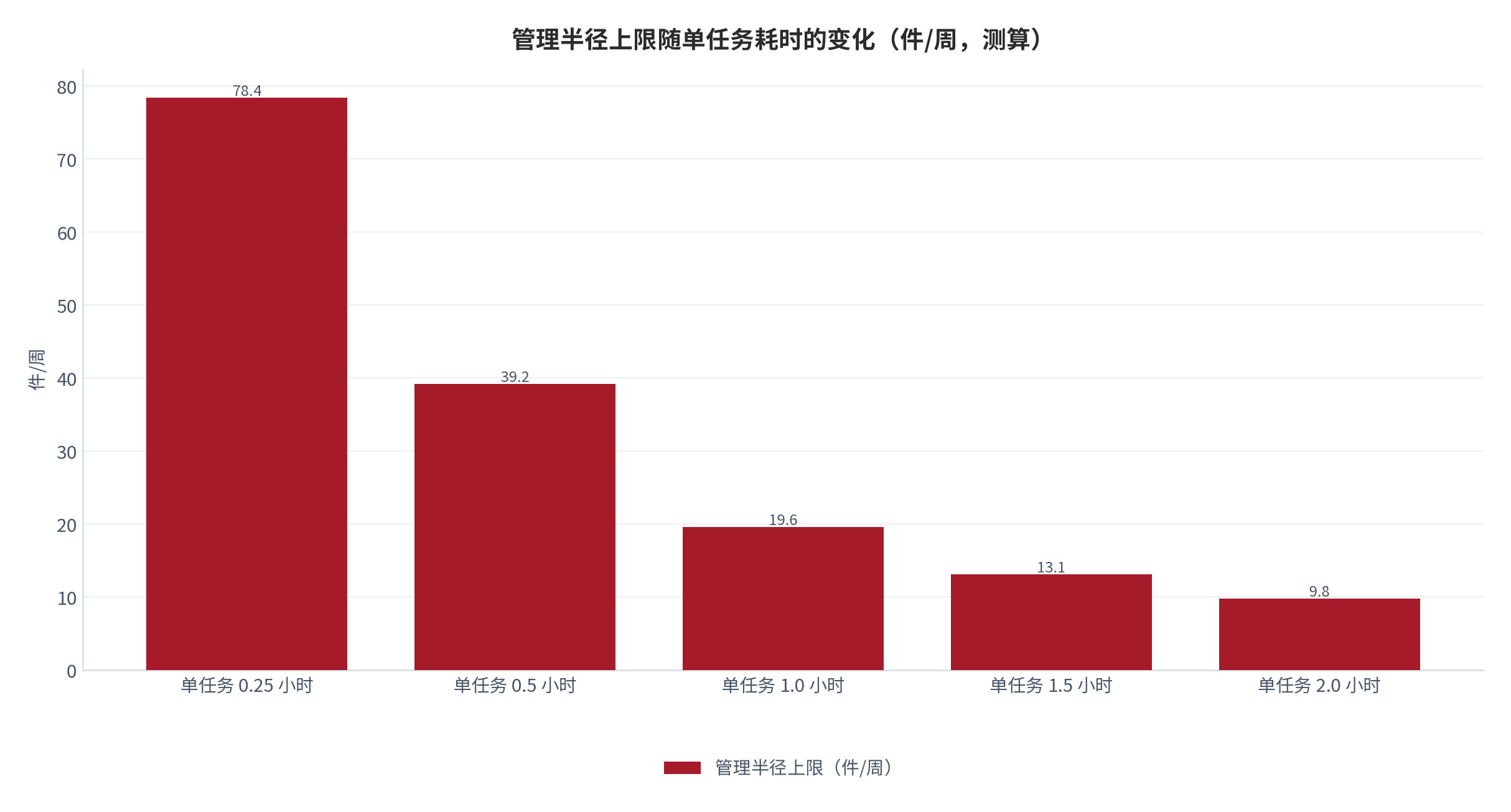 图 13：管理半径上限随单任务耗时的变化（件/周；2025 年，测算）。单任务耗时 0.25、0.5、1.0、1.5、2.0 小时分别对应 78.4、39.2、19.6、13.1、9.8 件/周。资料来源：本报告测算 [16]