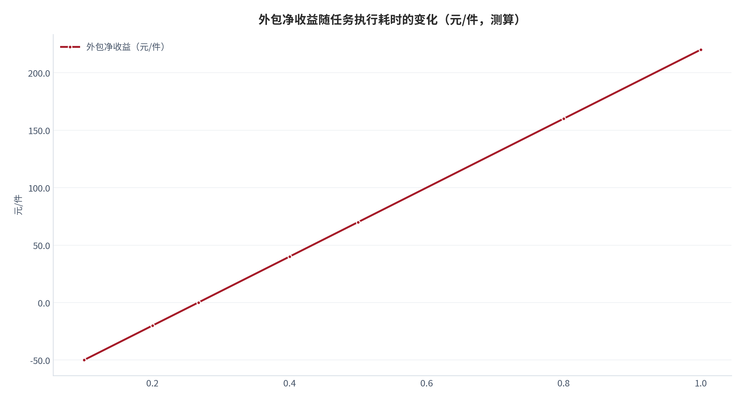 图 14：外包净收益随任务执行耗时的变化（元/件；2025 年，测算）。时间内部计价 300 元/小时、外包单价 80 元/件，临界执行耗时为 0.267 小时。资料来源：本报告测算 [18]