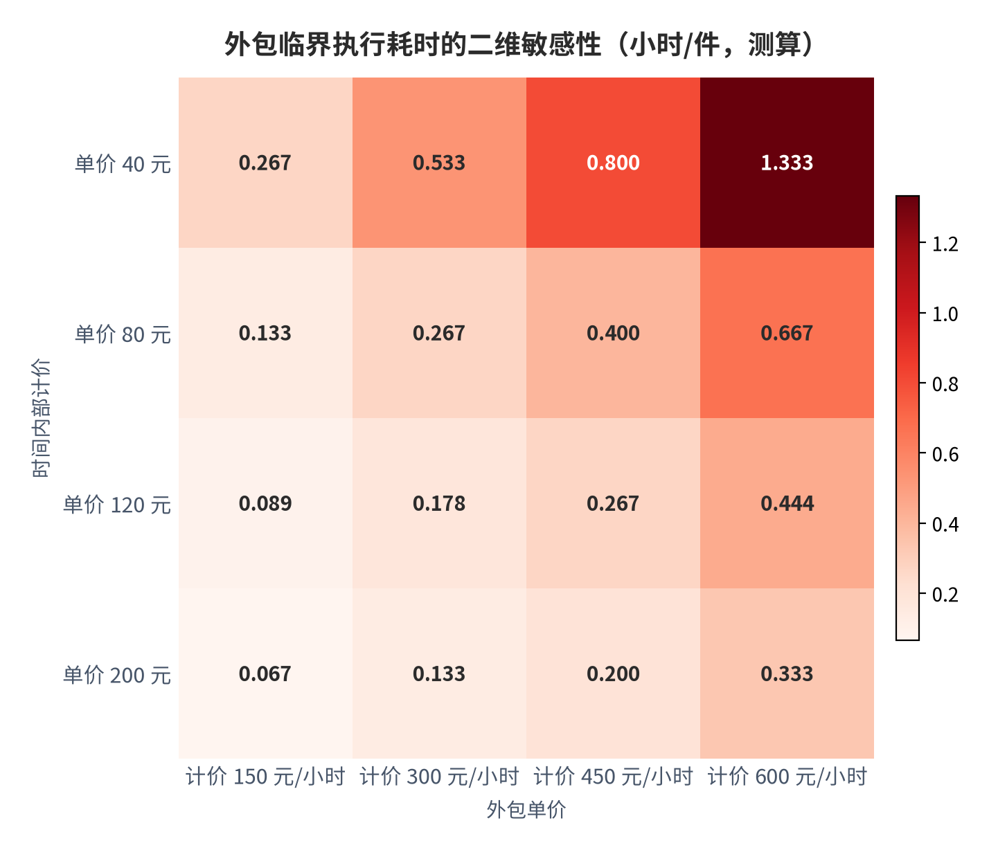 图 15：外包临界执行耗时的二维敏感性（小时/件；2025 年，测算）。行轴为时间内部计价，列轴为外包单价，单元格为临界执行耗时。资料来源：本报告测算 [19]