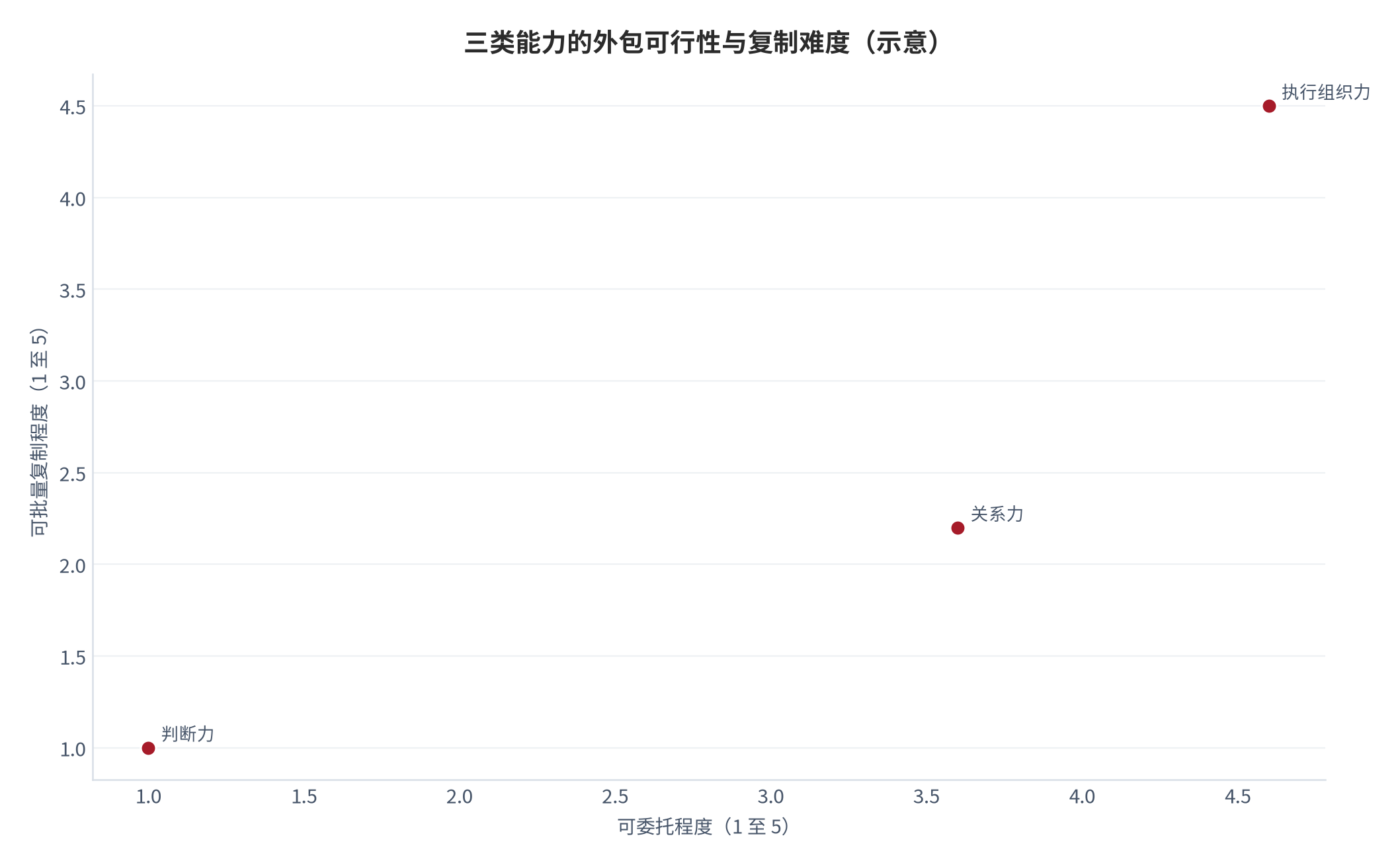图 16：三类能力的外包可行性与复制难度（示意；2025 年）。横轴为可委托程度，纵轴为可批量复制程度，执行组织力位于右上方，判断力位于左下方。本图为框架示意。资料来源：本报告整理 [17][20]