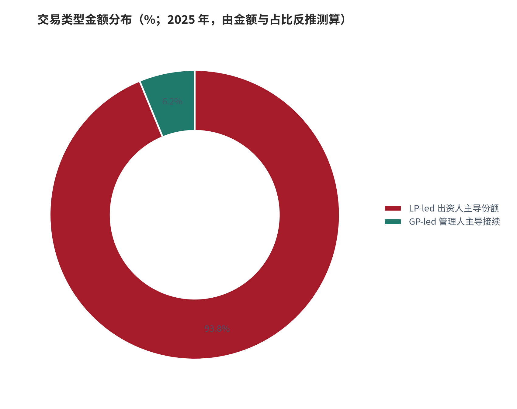 图 1：2025 年交易类型金额分布（占比口径；2025 年）。LP-led 出资人主导份额交易占交易金额 93.7%、GP-led 管理人主导接续交易占 6.2%，两项占比由对应金额与结构数据反推测算。资料来源：证券日报网 [4]，占比为测算。