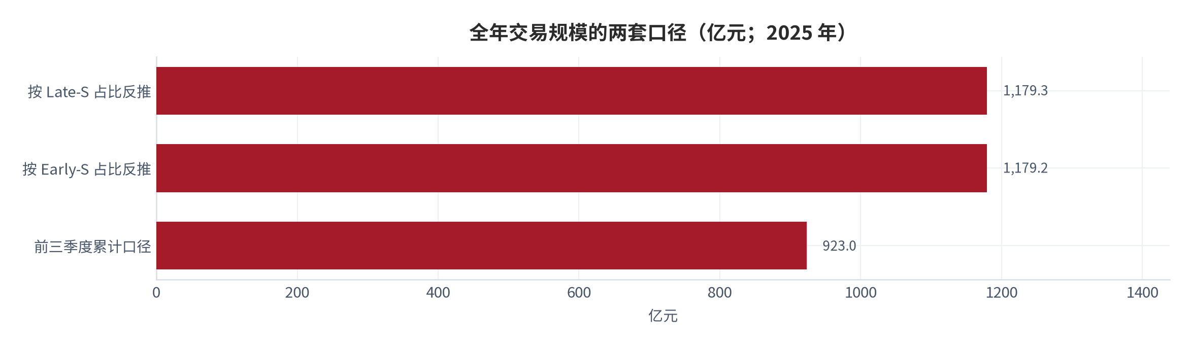 图 2：全年交易规模的两套口径（亿元；2025 年）。按 Late-S 占比反推约 1,179.3亿元、按 Early-S 占比反推约 1,179.2亿元，前三季度累计口径为 923亿元，两条结构路径相差不足 0.1%。资料来源：证券日报网 [5]、证券时报 [7]，反推值为测算。