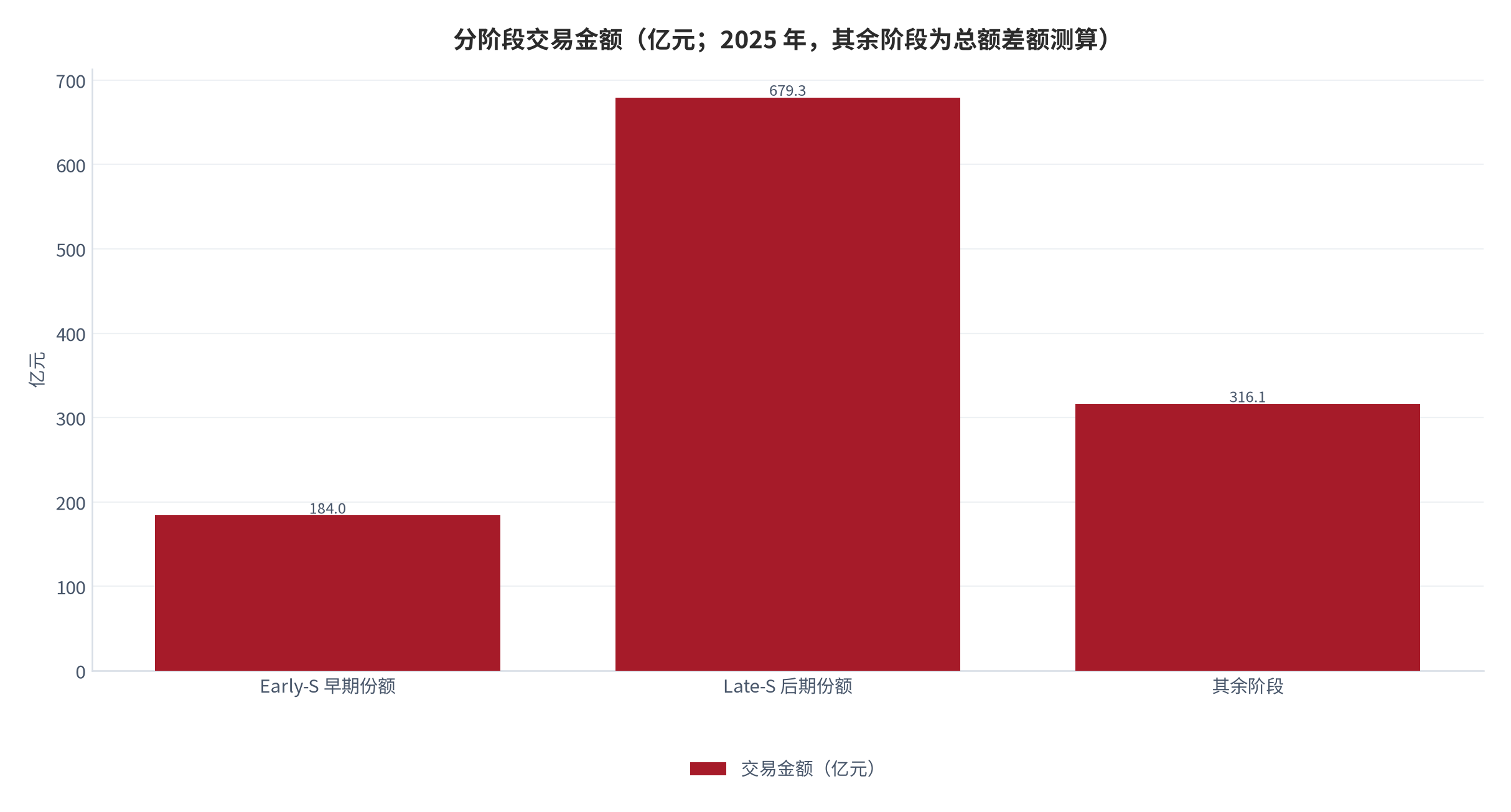 图 3：分阶段交易金额（亿元；2025 年）。Early-S 早期份额 183.96亿元、Late-S 后期份额 679.28亿元，其余阶段 316.06亿元为全年总额与两项之差测算。资料来源：证券日报网 [5]，其余阶段为测算。