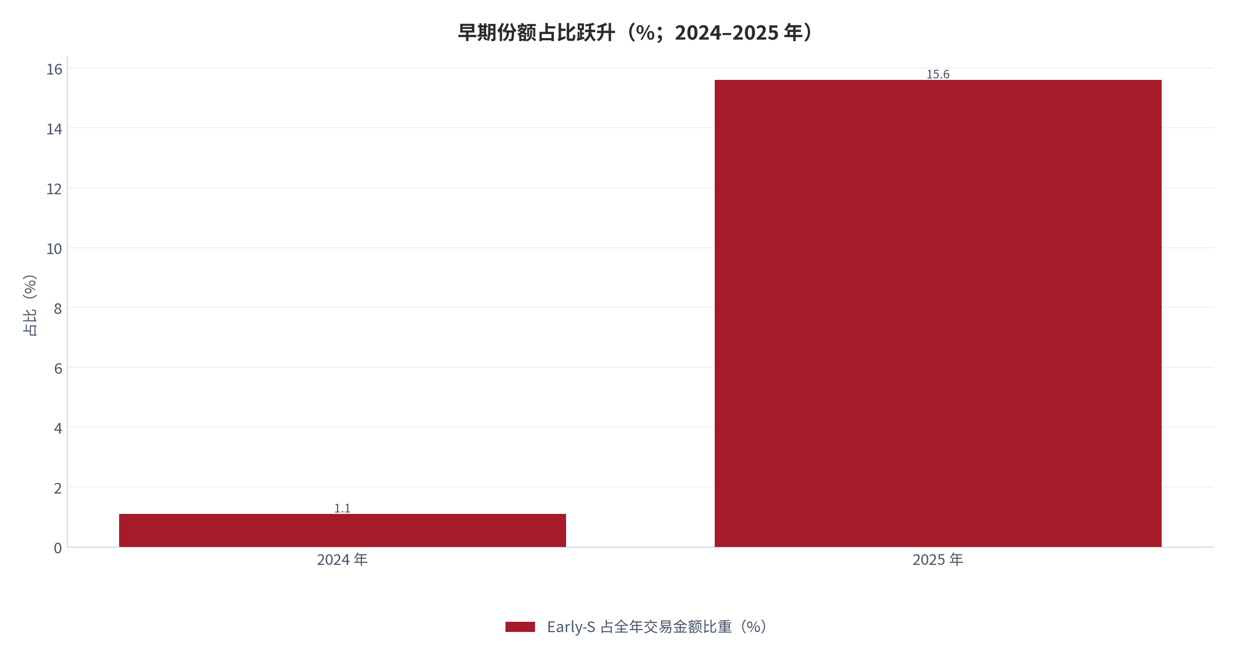 图 5：早期份额占比跃升（%；2024–2025 年）。Early-S 交易金额由 12.14亿元升至 183.96亿元，占全年交易金额比重由 1.1% 升至 15.6%。资料来源：证券日报网 [5]。