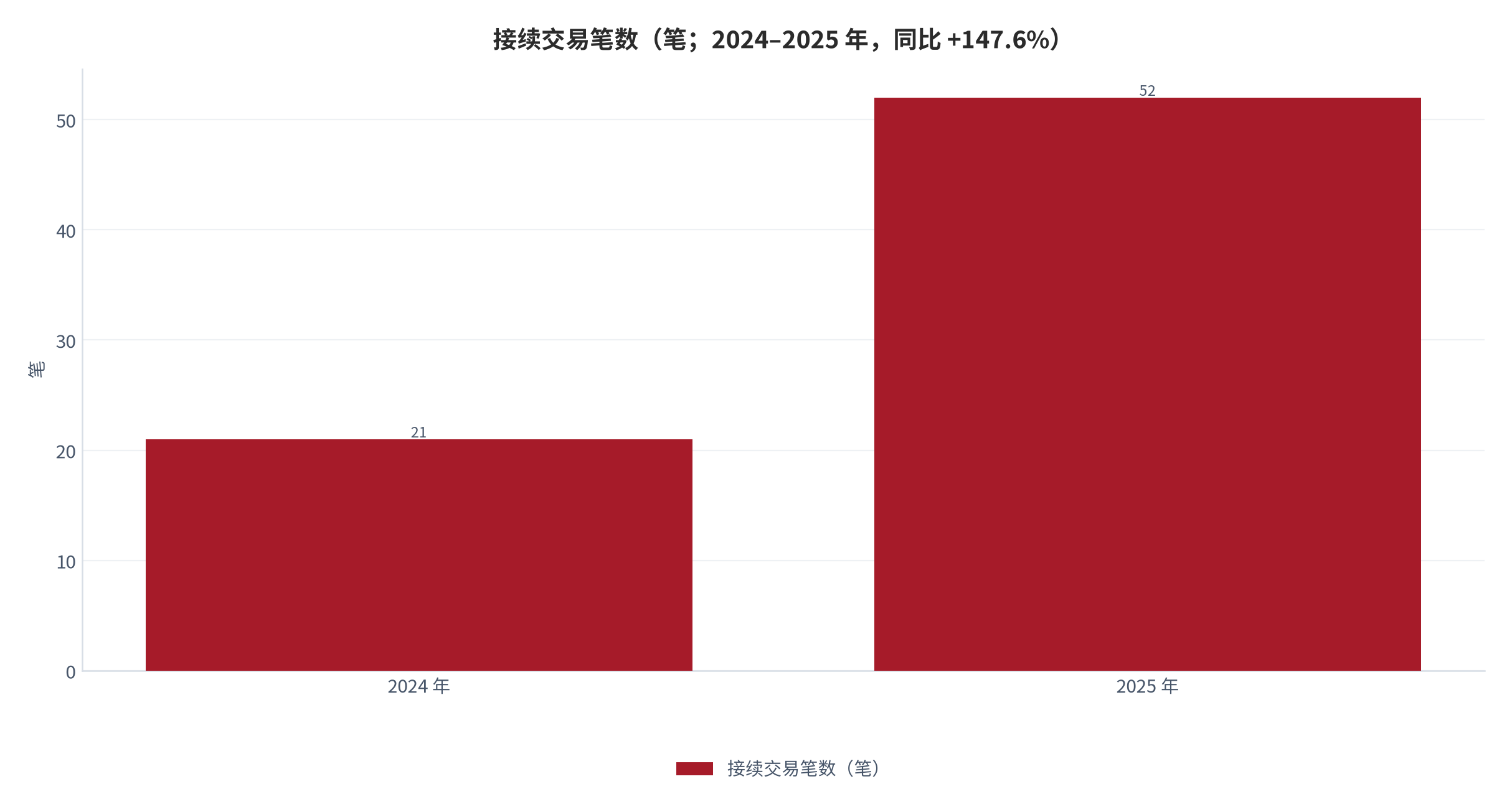 图 6：接续交易笔数（笔；2024–2025 年）。由 21 笔增至 52 笔，同比增长 147.6%，对应交易规模由 45.03亿元升至 73.19亿元（规模为按增速反推测算）。资料来源：证券日报网 [4]，规模反推值为测算。
