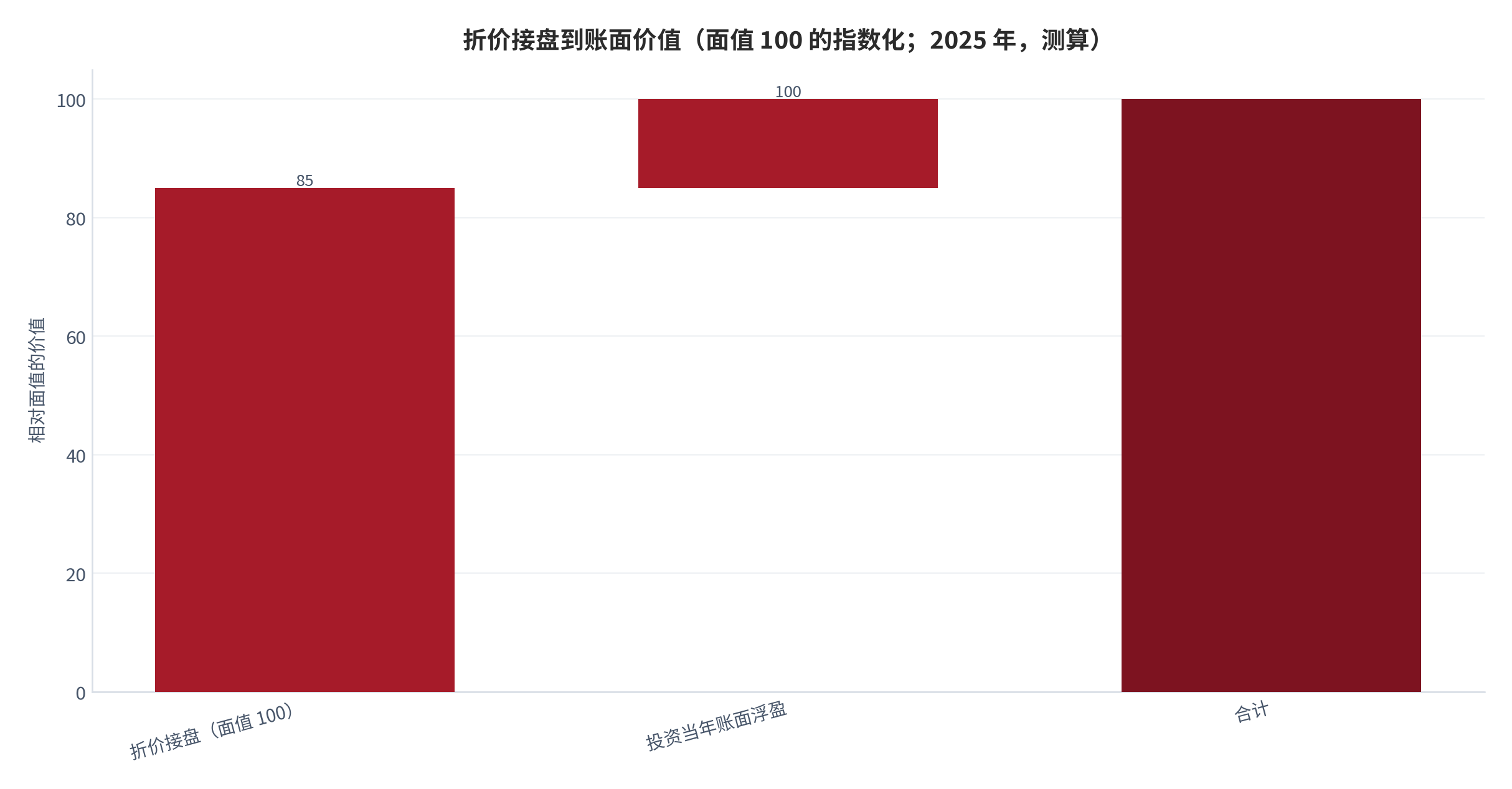图 8：折价接盘到账面价值（面值 100 的指数化；2025 年，测算）。以折价 15% 接盘对应市场均衡水平，投资当年账面浮盈 15%，恢复至面值 100。资料来源：证券时报 [8]，指数化为测算。