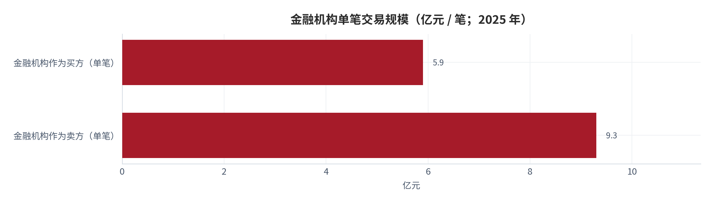 图 9：金融机构单笔交易规模（亿元 / 笔；2025 年）。卖方端平均单笔 9.3亿元、买方端平均单笔 5.9亿元，卖方单笔规模为买方的约 1.58 倍（测算）。资料来源：证券日报网 [6]，倍数为测算。