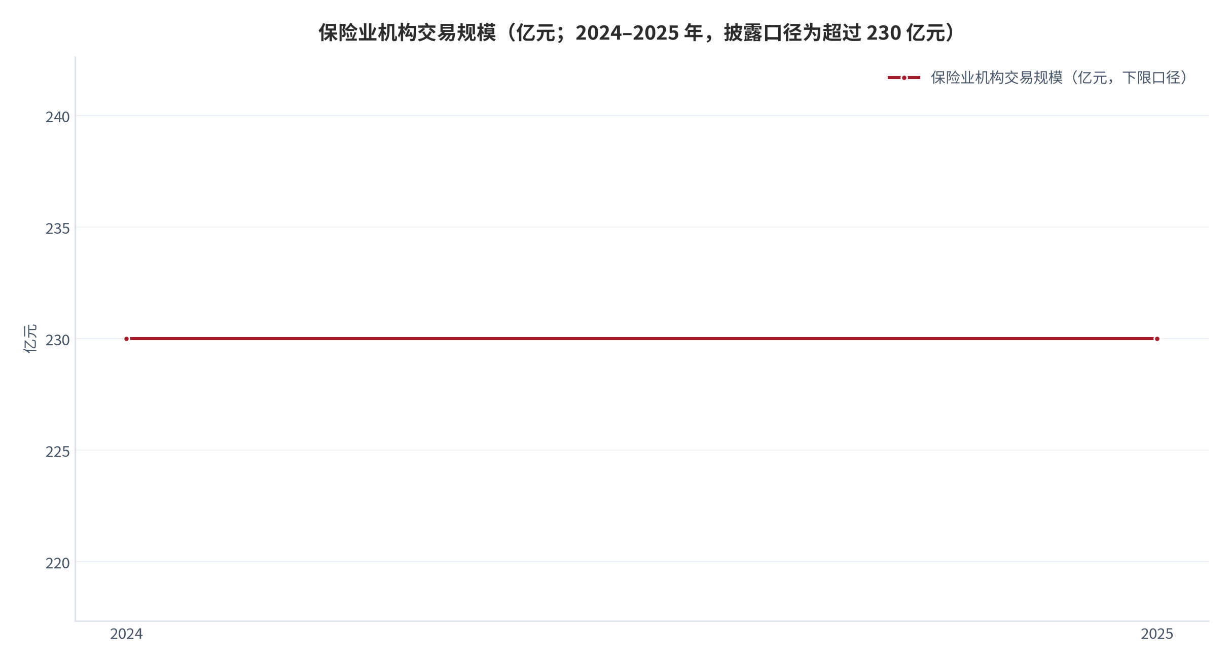 图 11：保险业机构交易规模（亿元；2024–2025 年）。2024 年与 2025 年的交易规模均超过 230亿元，图中按下限口径取值。资料来源：证券日报网 [6]。